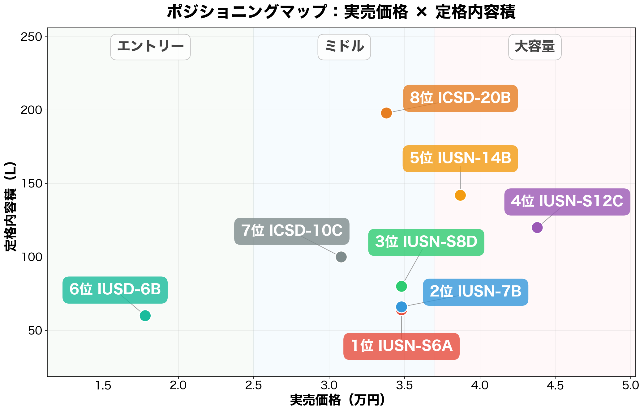 ポジショニングマップ：実売価格×定格内容積