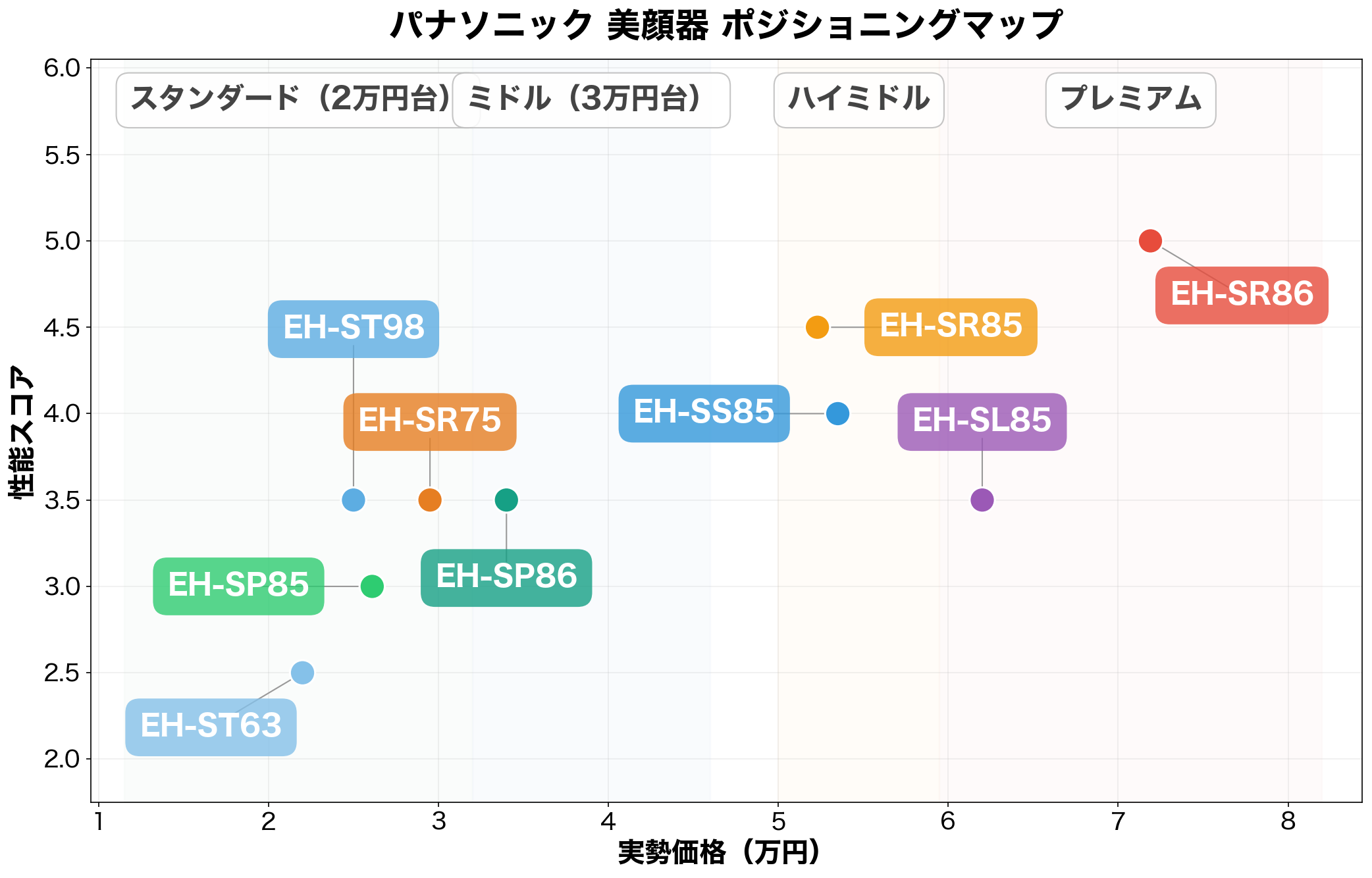 パナソニック美顔器9機種のポジショニングマップ(価格×性能)