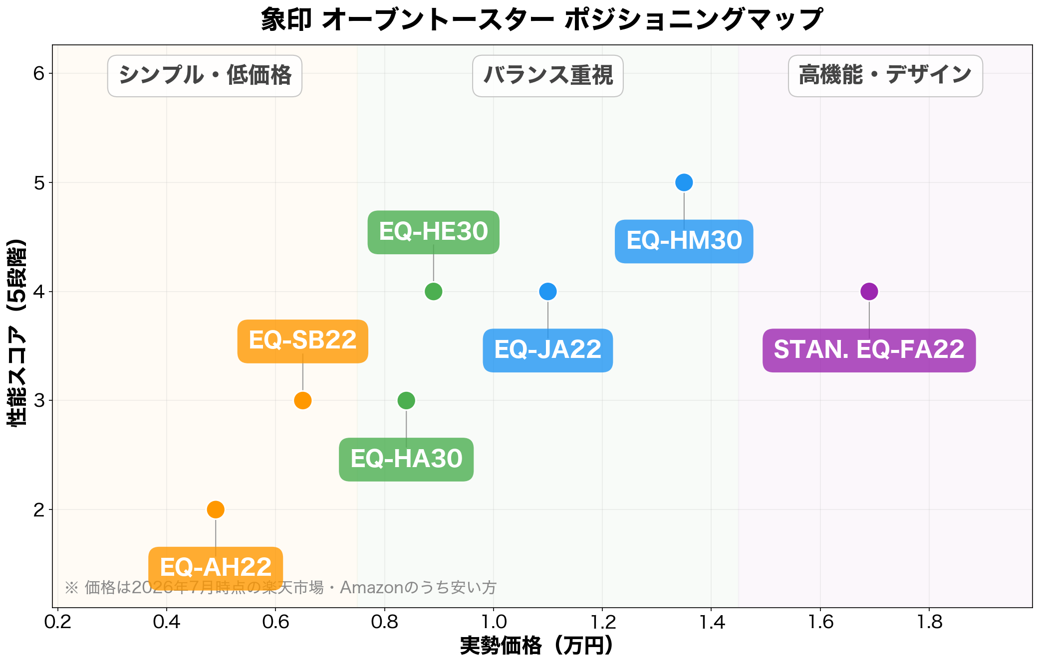 象印オーブントースター ポジショニングマップ