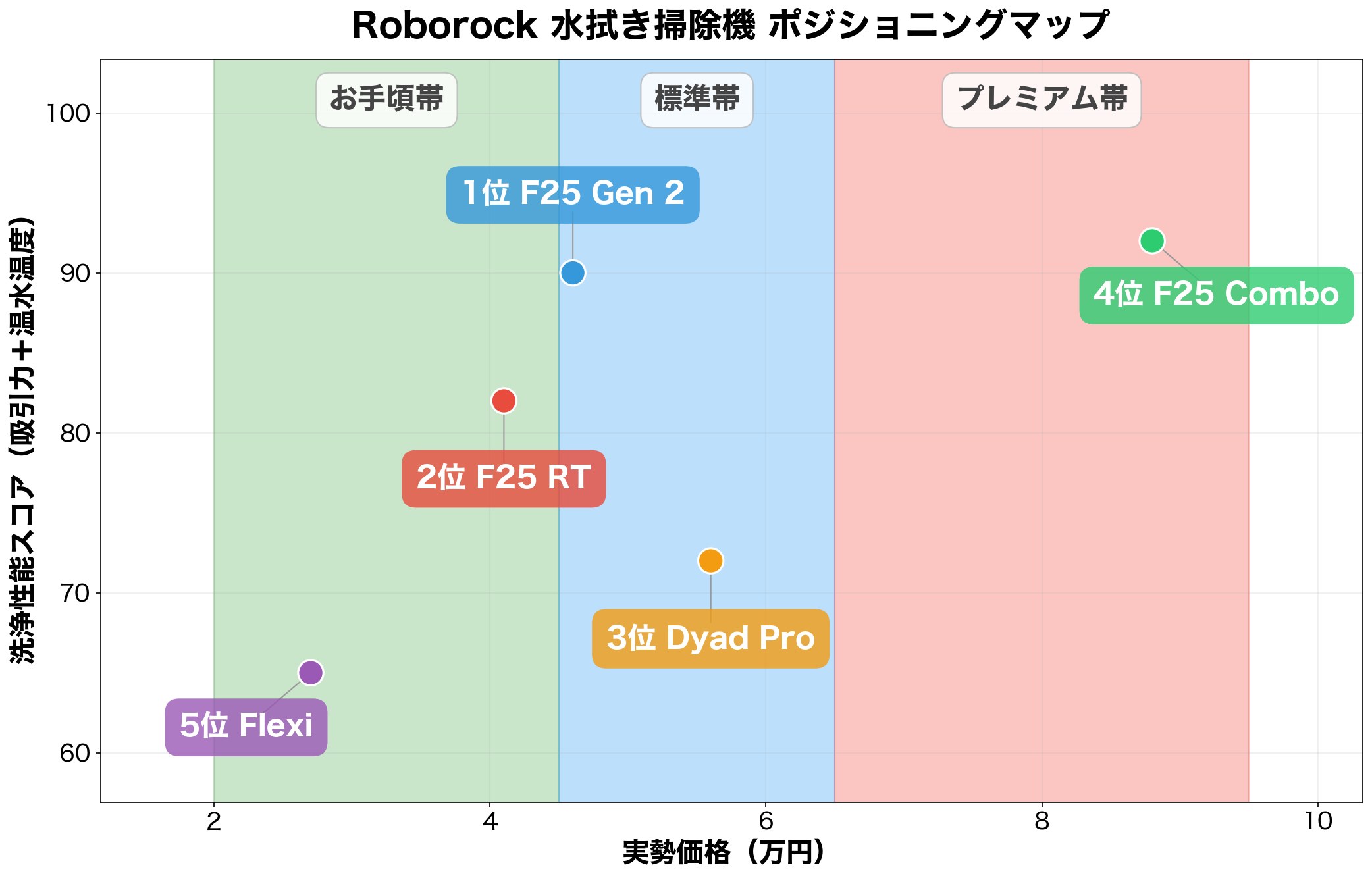 Roborock水拭き掃除機 ポジショニングマップ