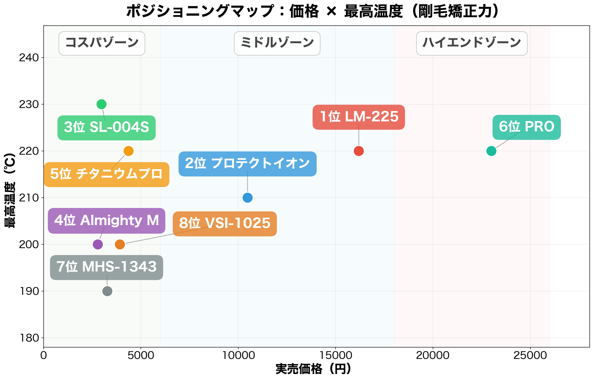 メンズヘアアイロン ポジショニングマップ：価格×最高温度