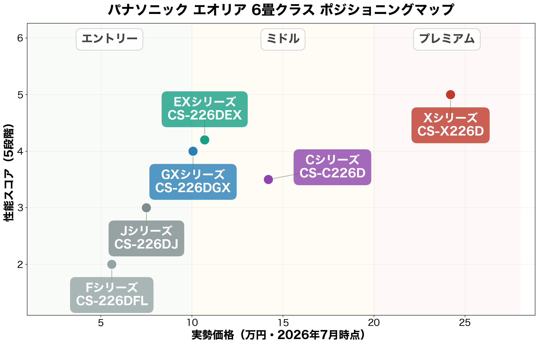 パナソニック エオリア ポジショニングマップ