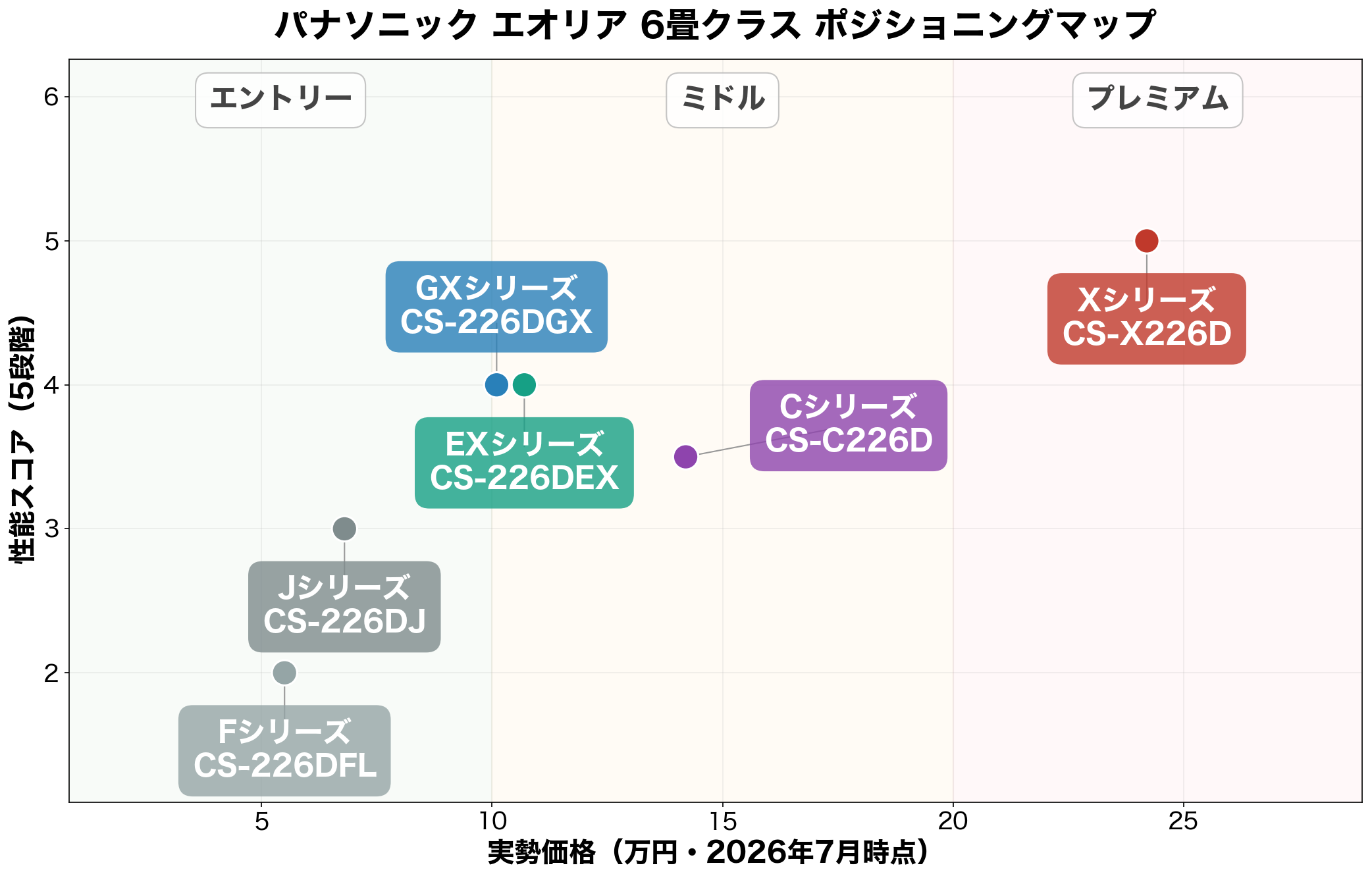 パナソニック エオリア ポジショニングマップ