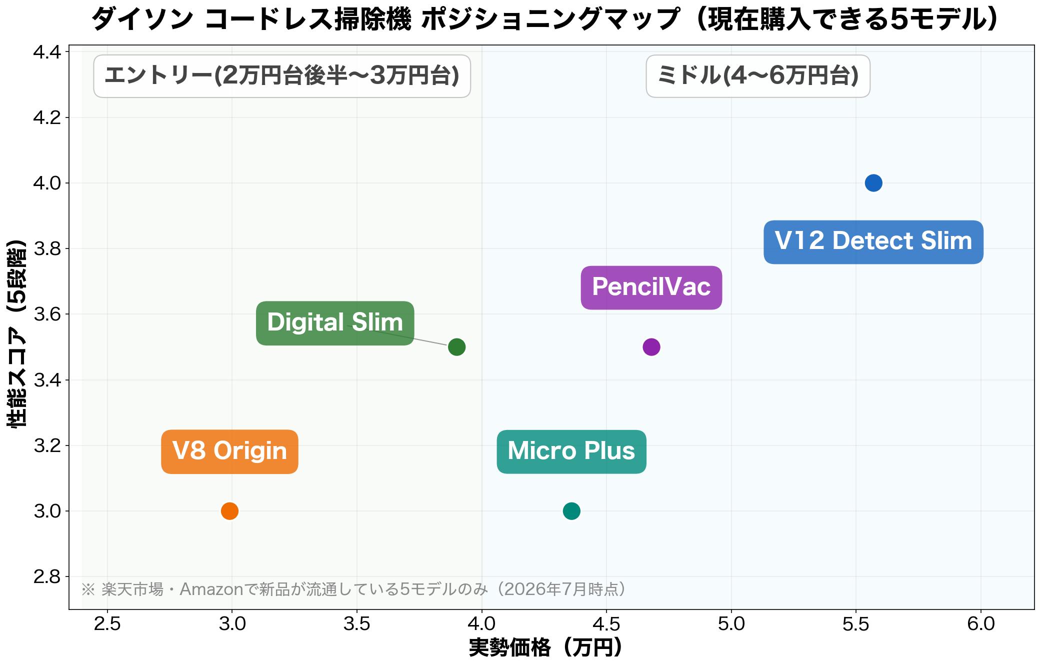 ダイソン コードレス掃除機 ポジショニングマップ（価格×性能）