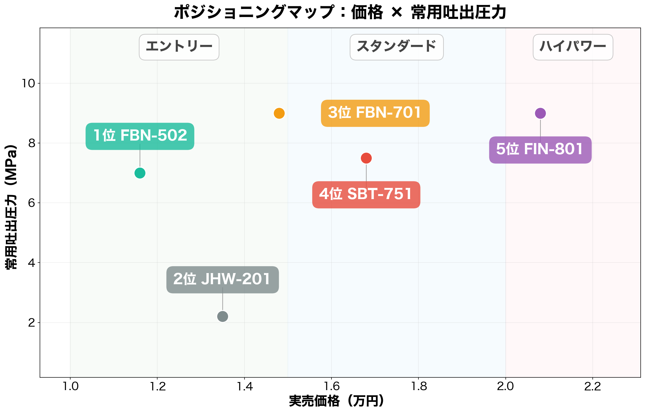 価格 × 常用吐出圧力のポジショニングマップ