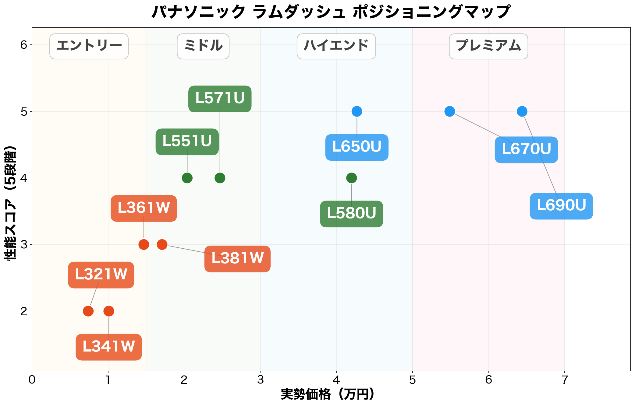 ラムダッシュ ポジショニングマップ
