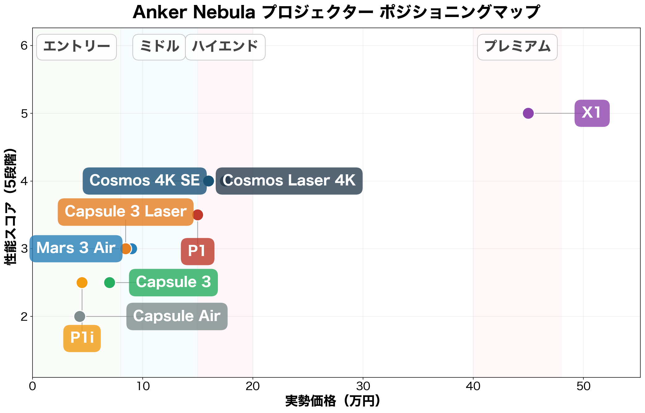 Anker Nebula ポジショニングマップ