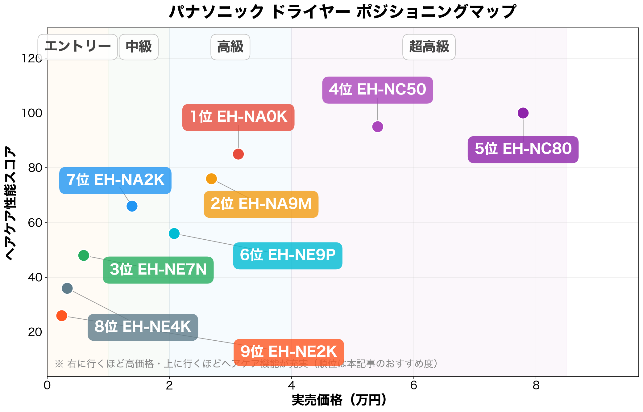 パナソニック ドライヤー ポジショニングマップ