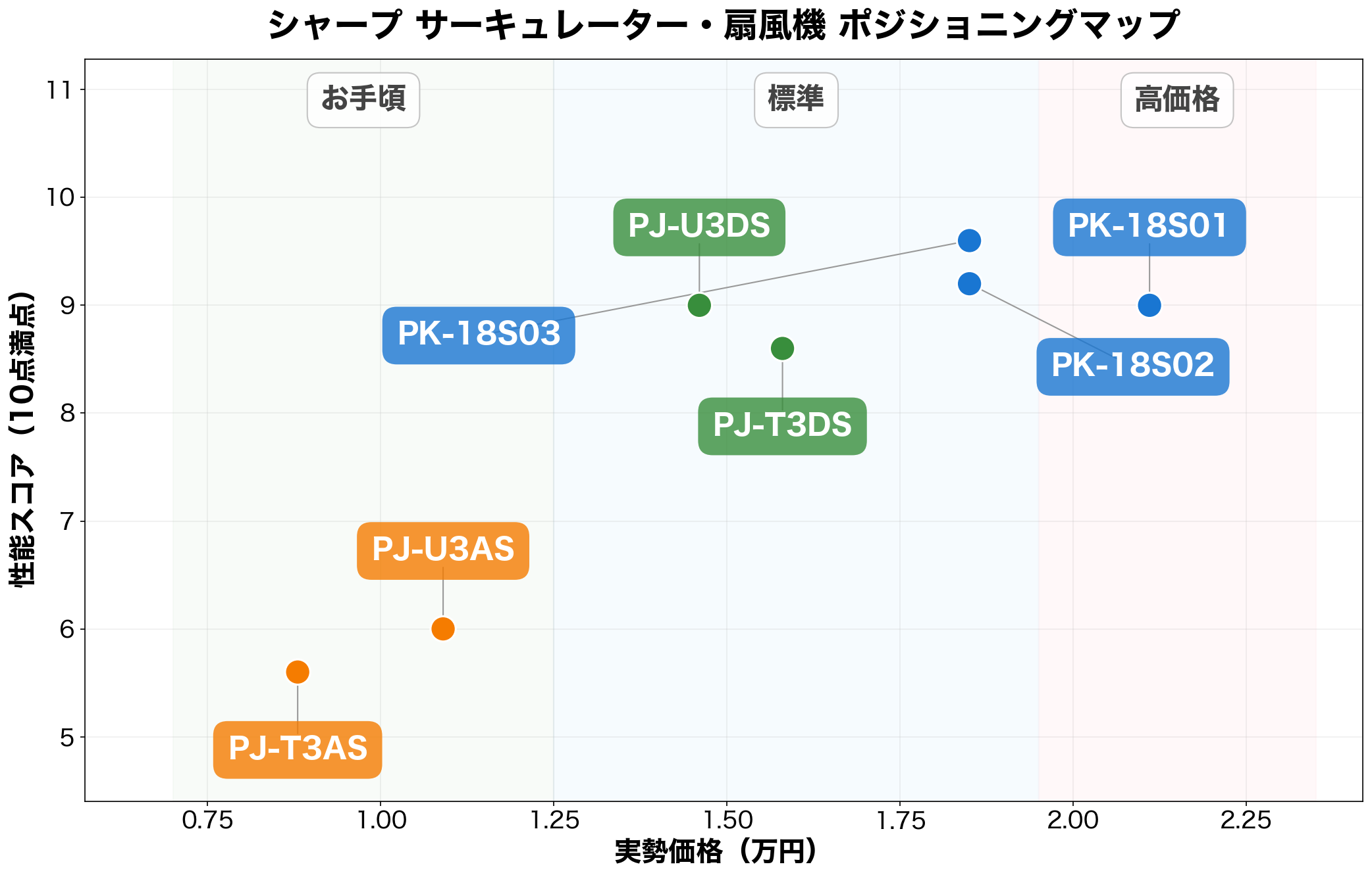 シャープ サーキュレーター・扇風機 ポジショニングマップ
