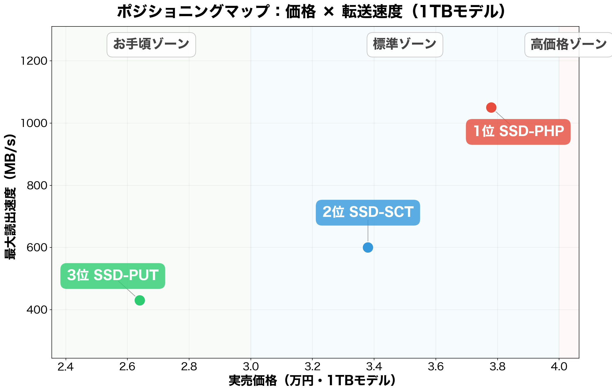 バッファロー外付けSSD 3モデル 価格×転送速度ポジショニングマップ