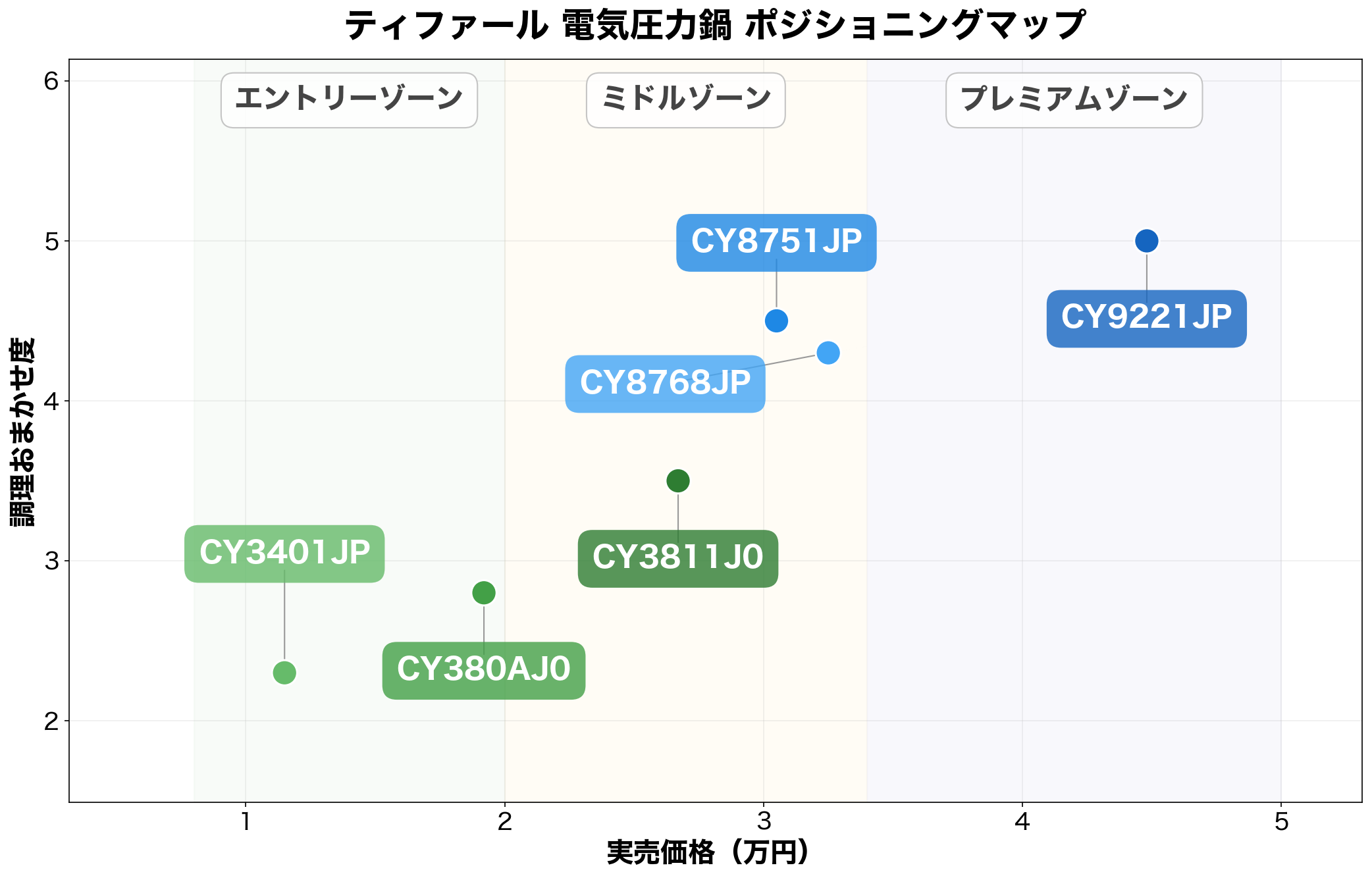 ティファール電気圧力鍋 全6モデルのポジショニングマップ（実売価格×調理おまかせ度）