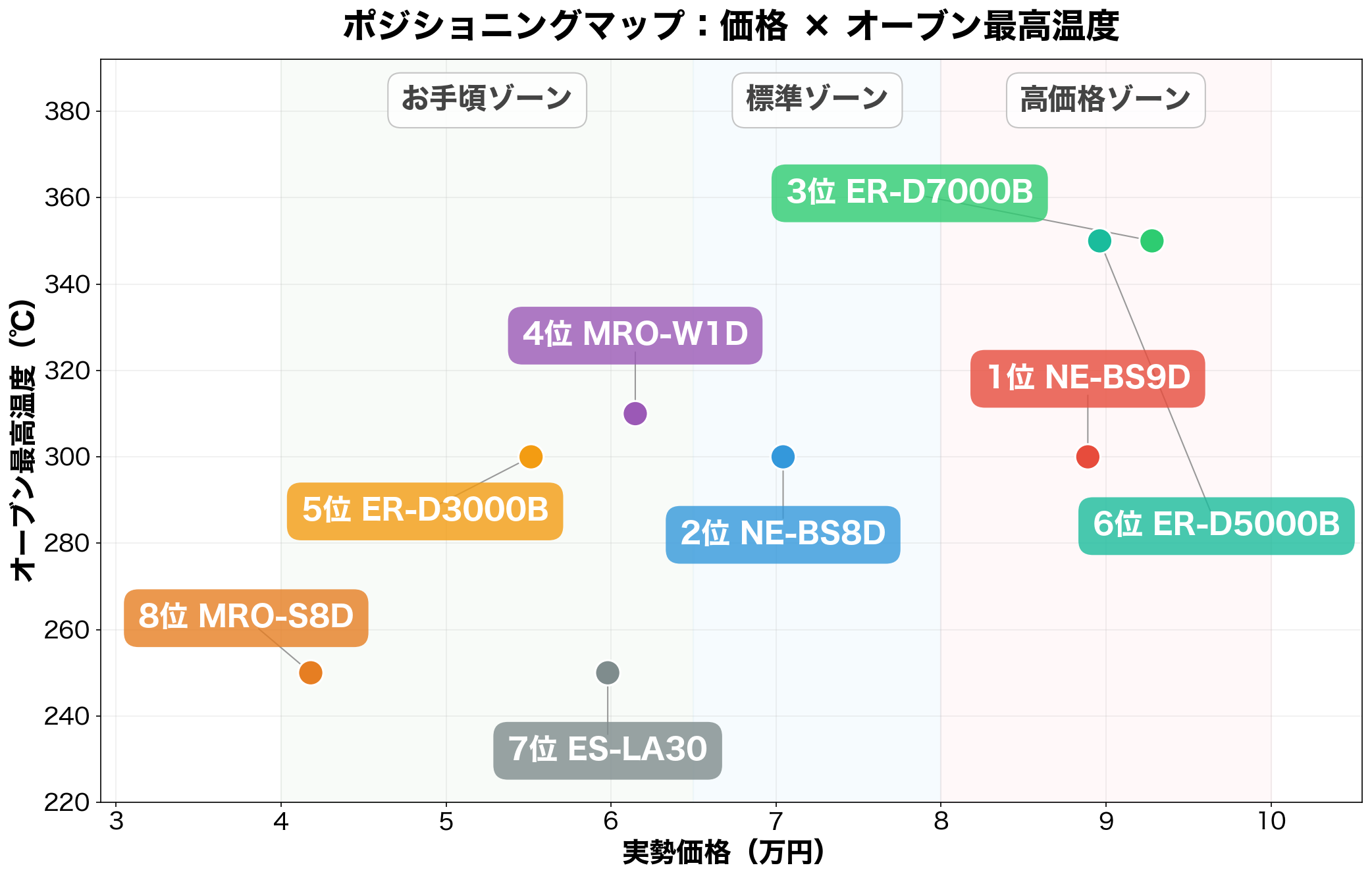 ポジショニングマップ：価格×オーブン最高温度