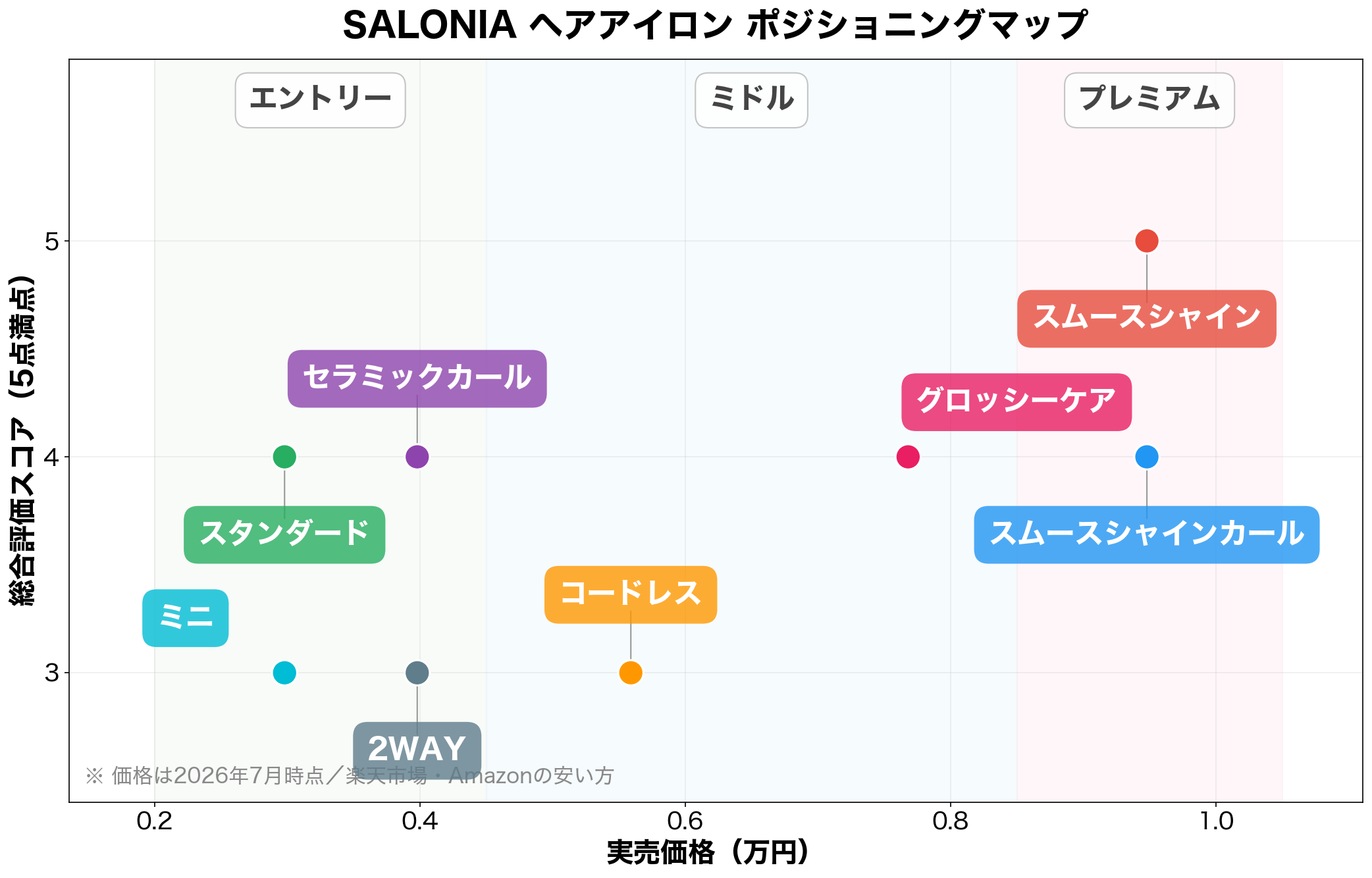 SALONIA ヘアアイロン ポジショニングマップ
