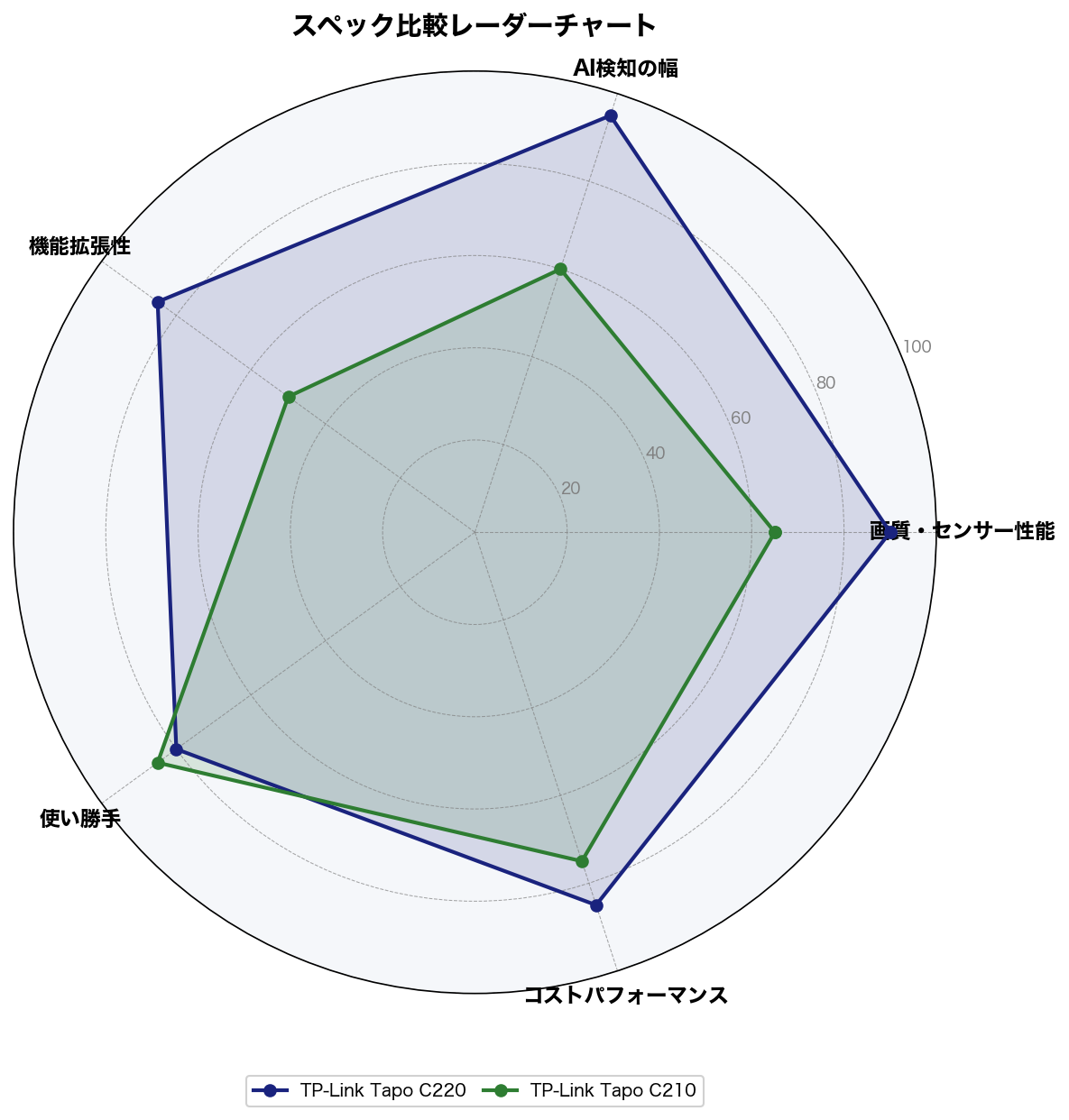 Tapo C220とC210のスペック比較レーダーチャート