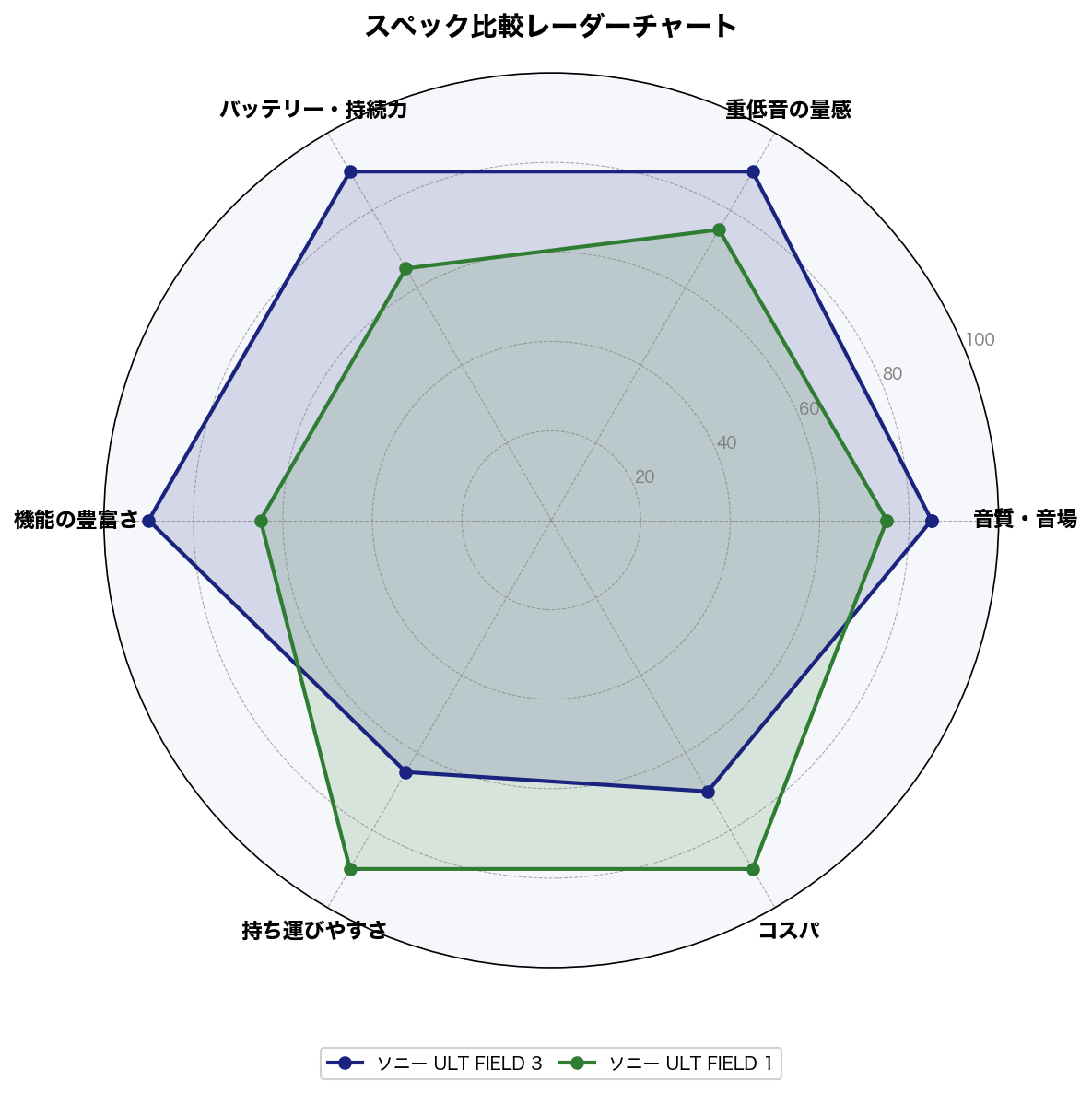 ULT FIELD 3 vs ULT FIELD 1 スペック比較レーダーチャート