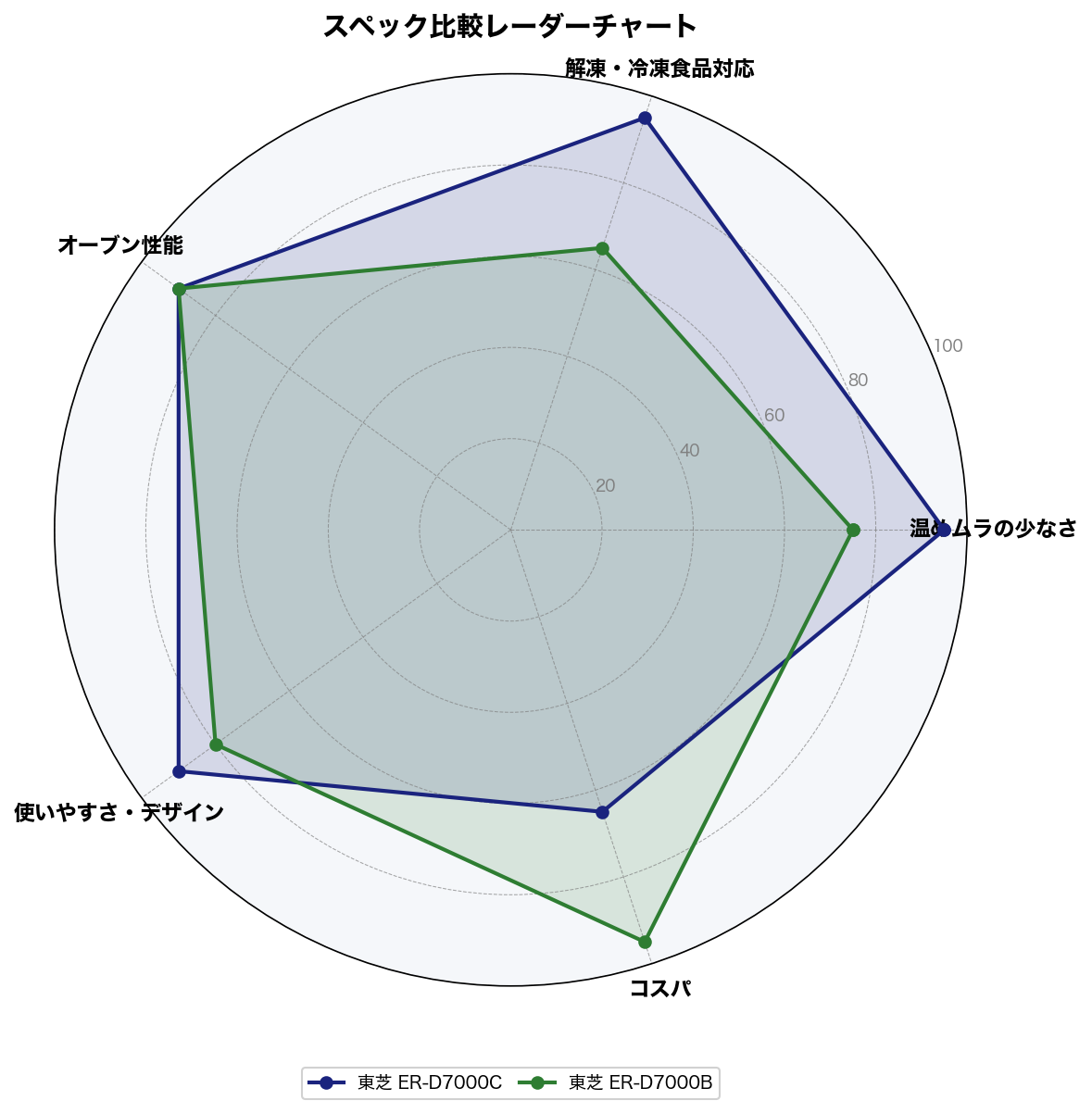 ER-D7000CとER-D7000Bの5軸スコア比較レーダーチャート