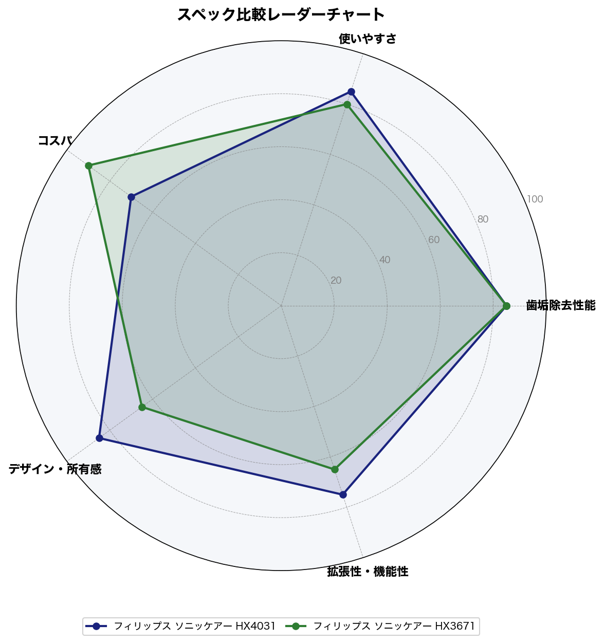 HX4031 vs HX3671 スペック比較レーダーチャート