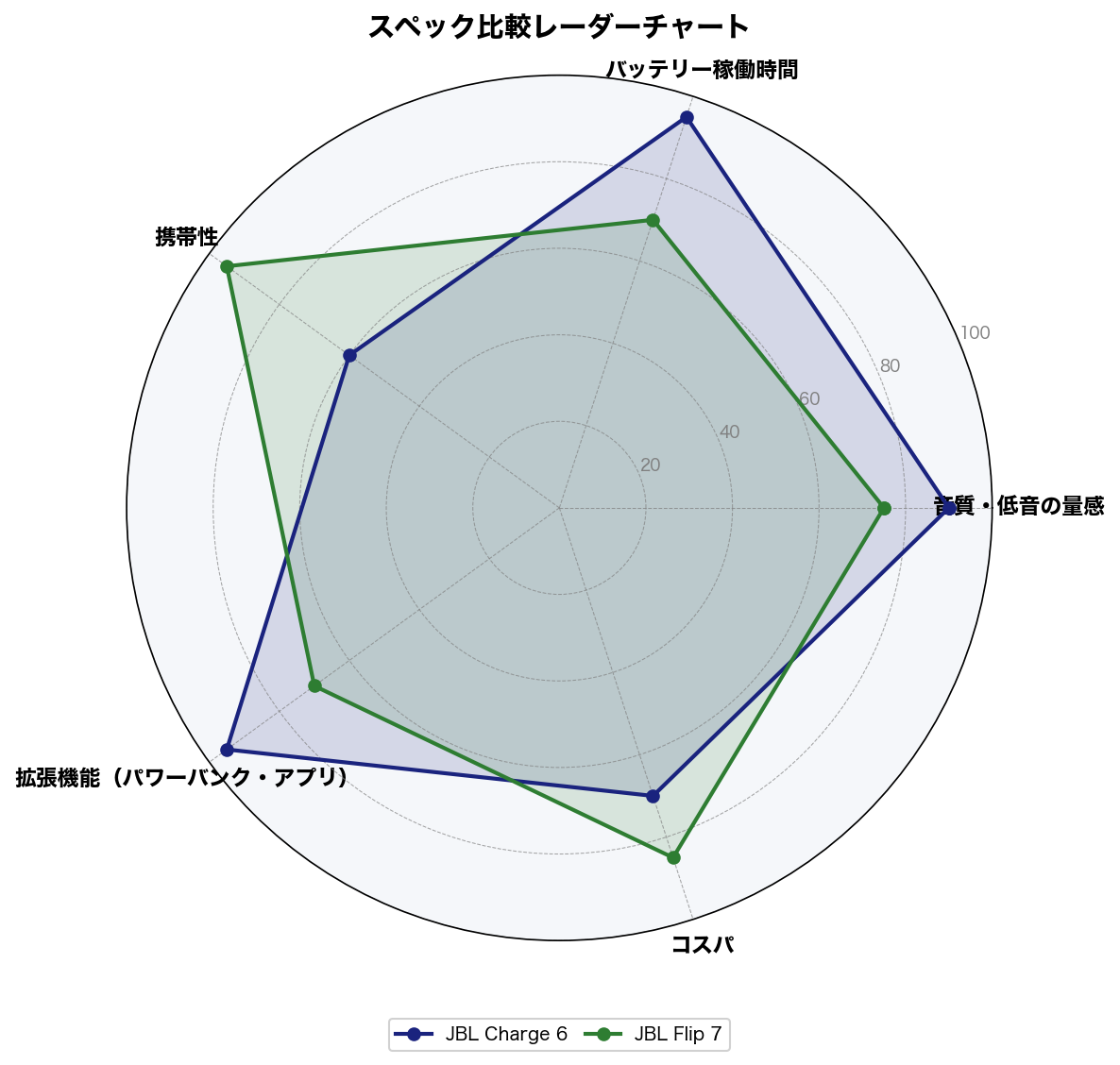 JBL Charge 6 vs Flip 7 スペック比較レーダーチャート