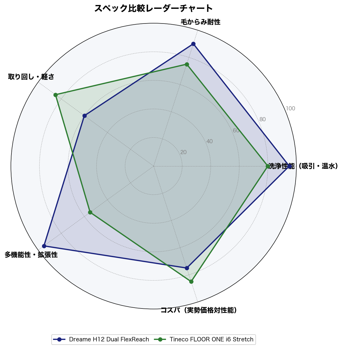 スペック比較レーダーチャート