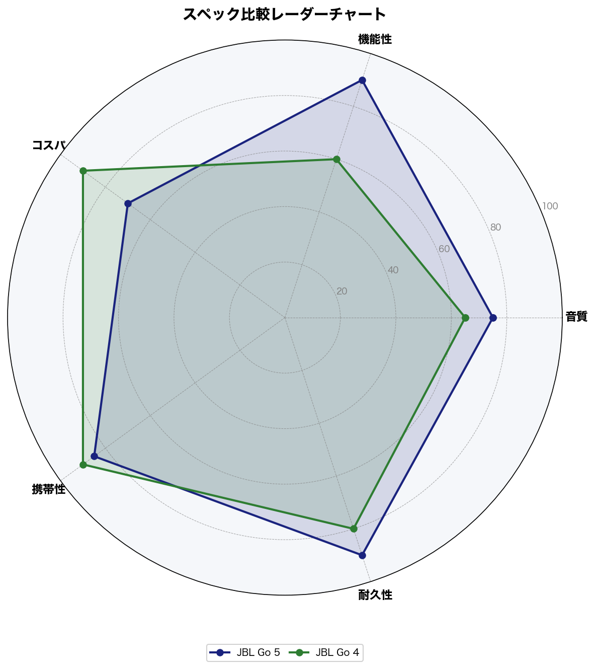JBL Go 5 vs Go 4 5軸スコア比較レーダーチャート