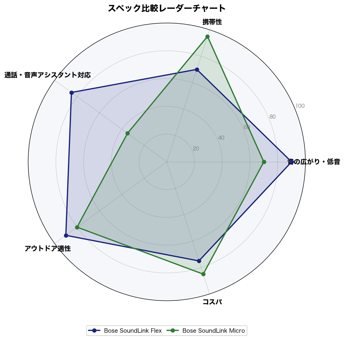 スペック比較レーダーチャート