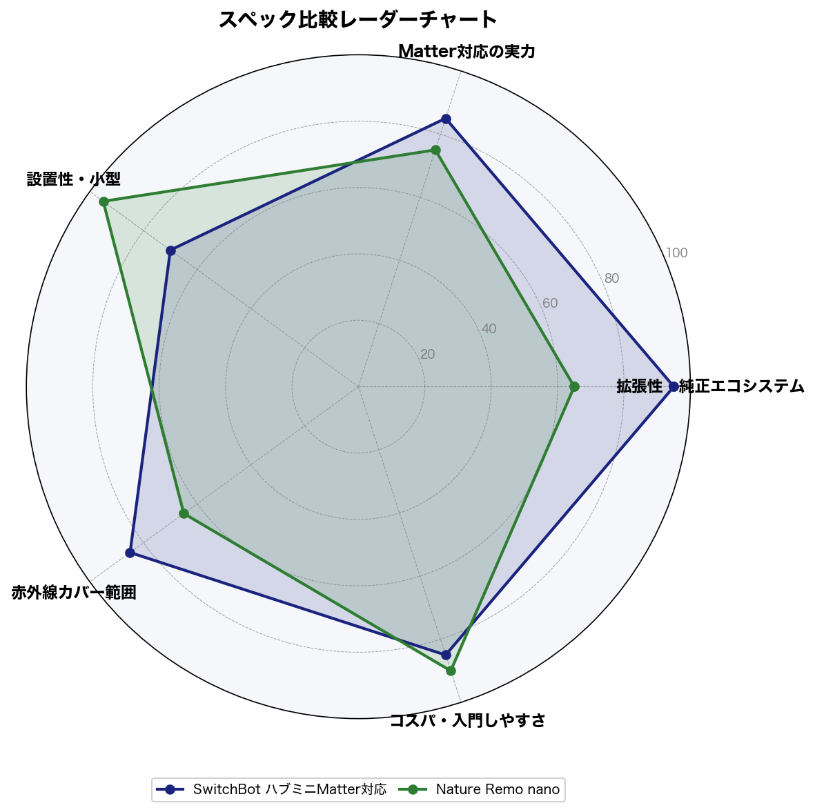 スペック比較レーダーチャート