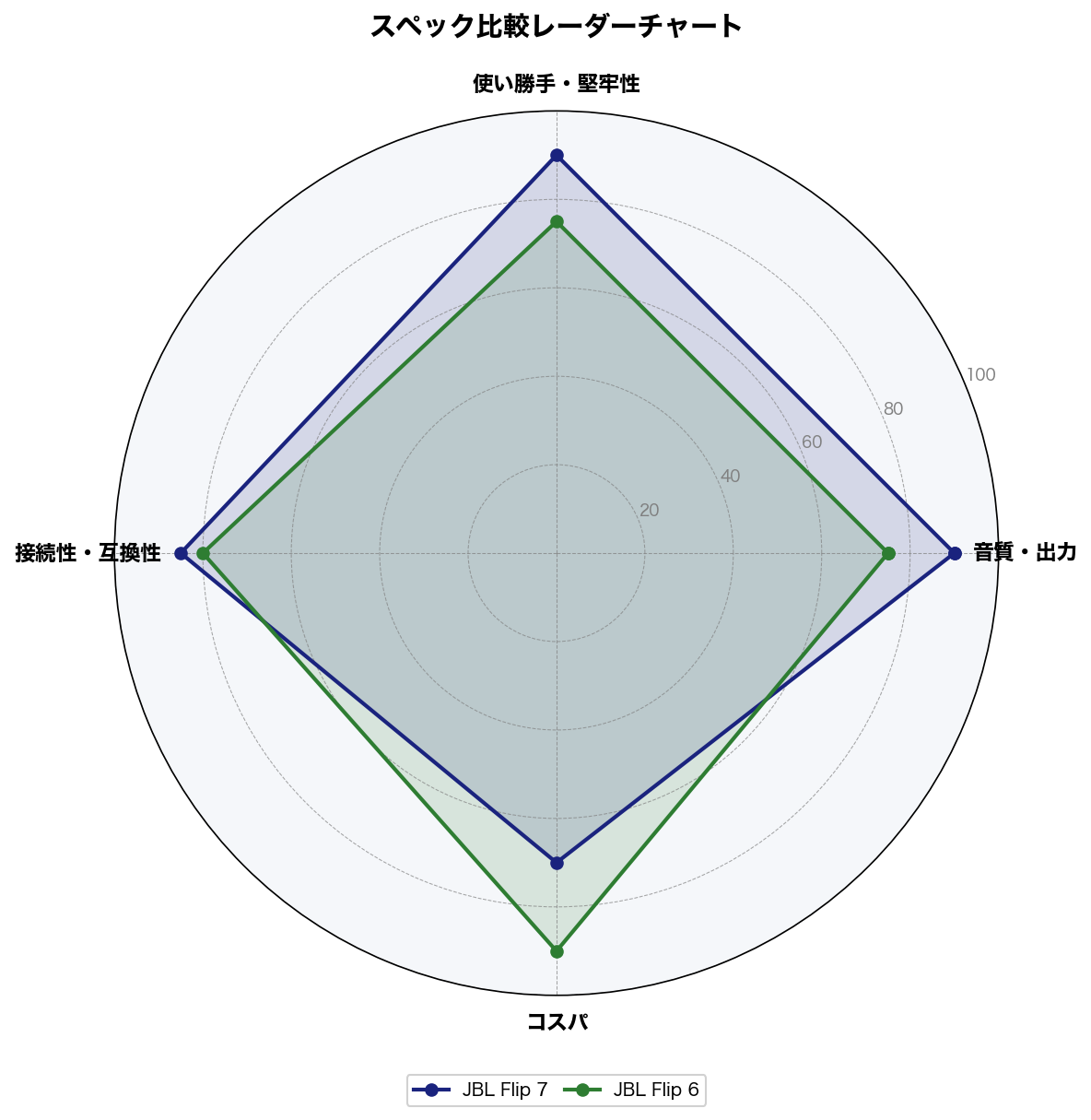 JBL Flip 7 vs Flip 6 スペック比較レーダーチャート