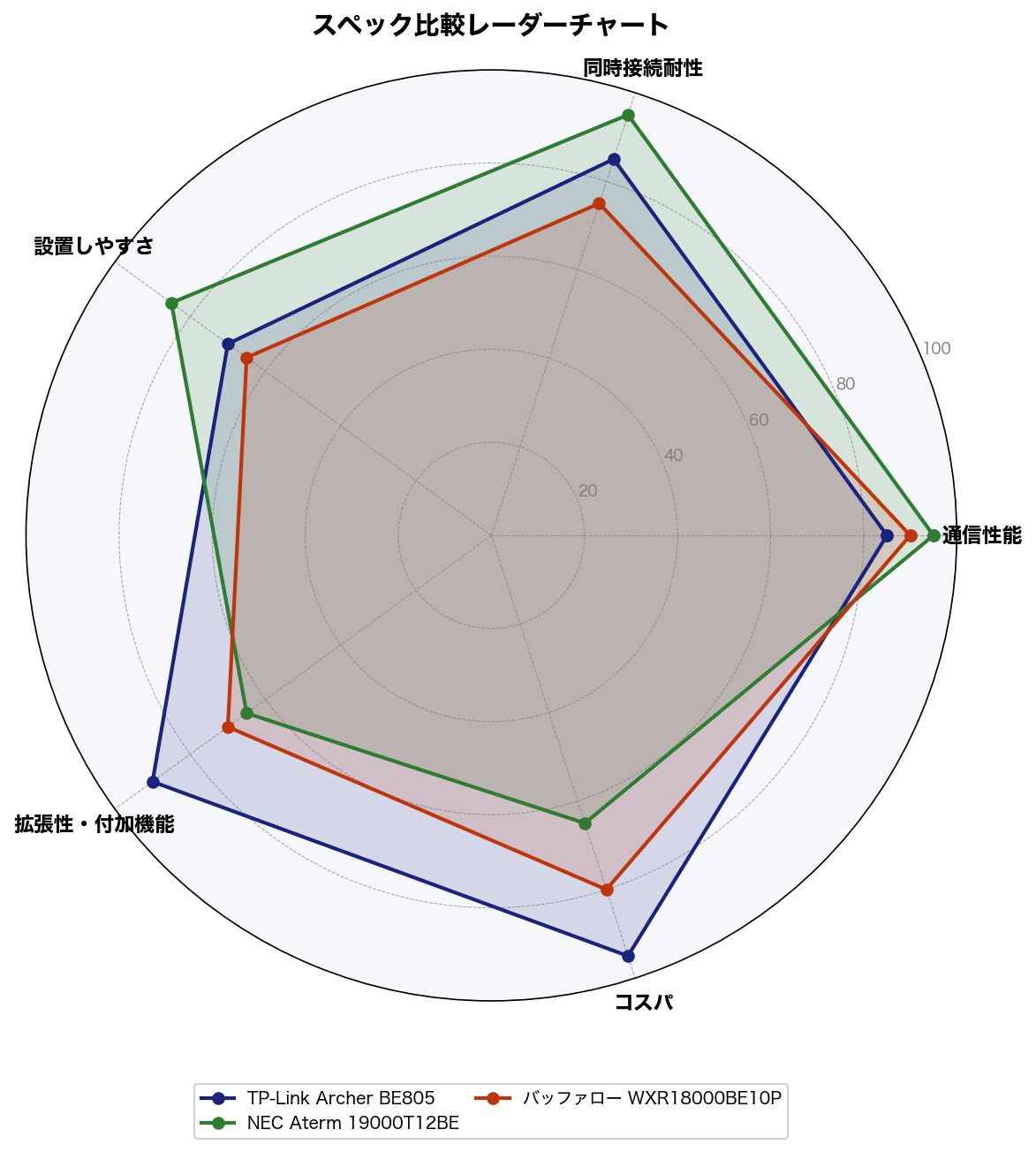 スペック比較レーダーチャート