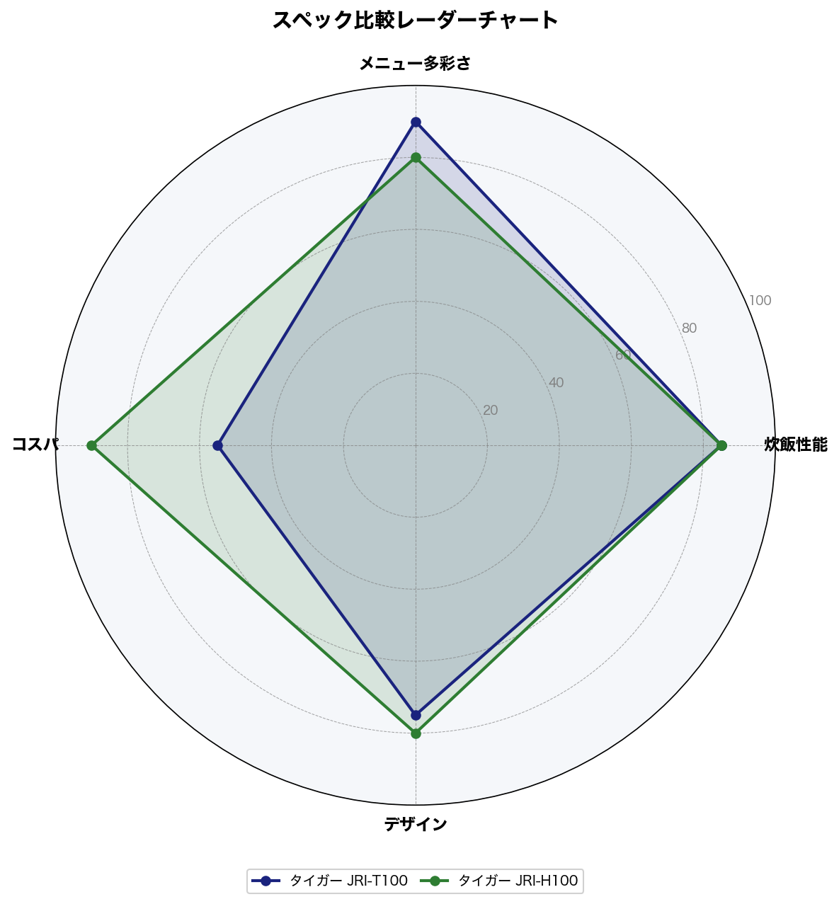 JRI-T100とJRI-H100のスペック比較レーダーチャート