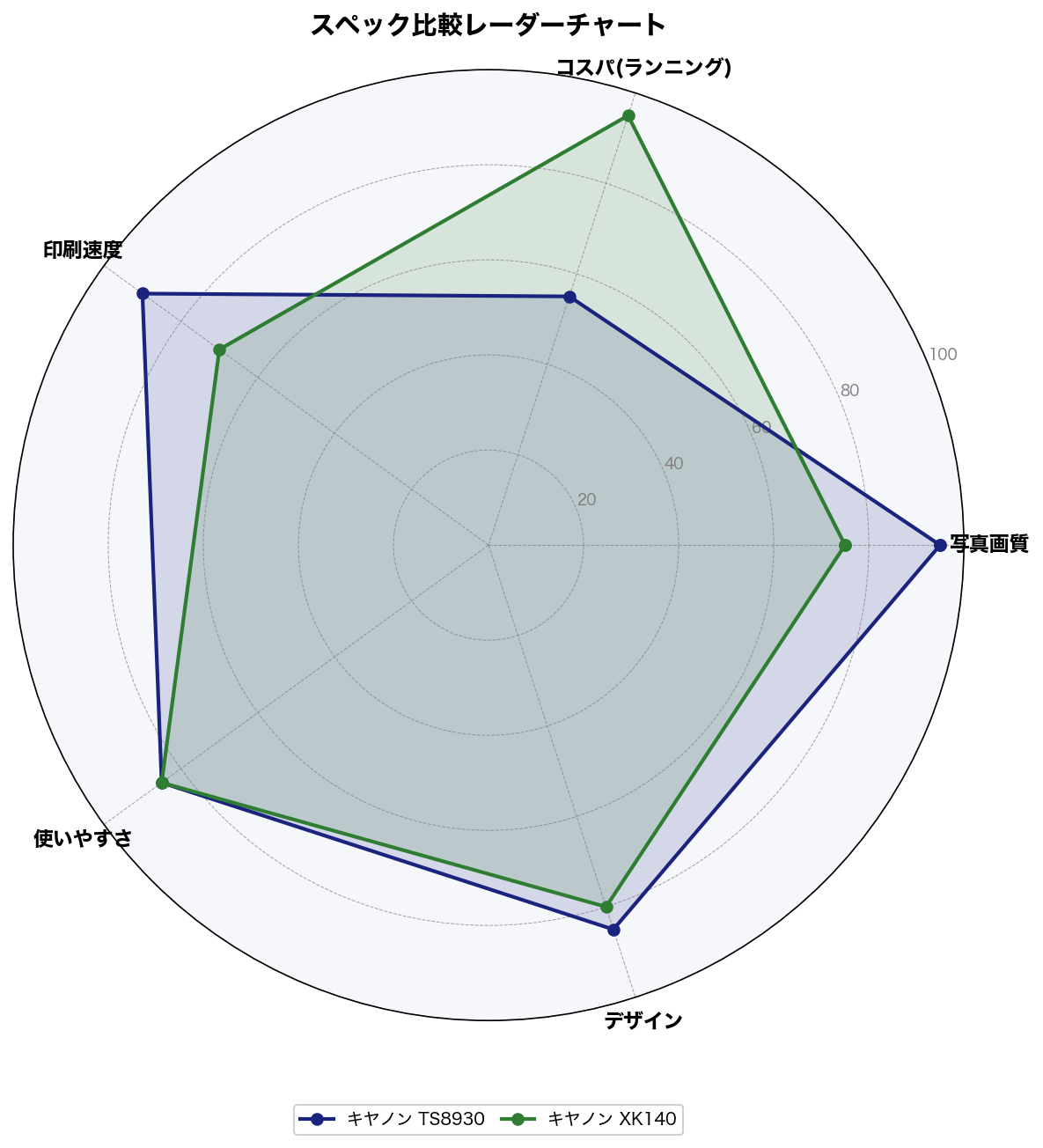スペック比較レーダーチャート
