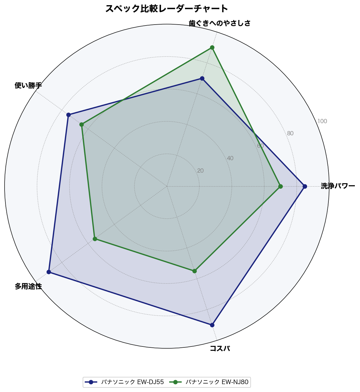 スペック比較レーダーチャート