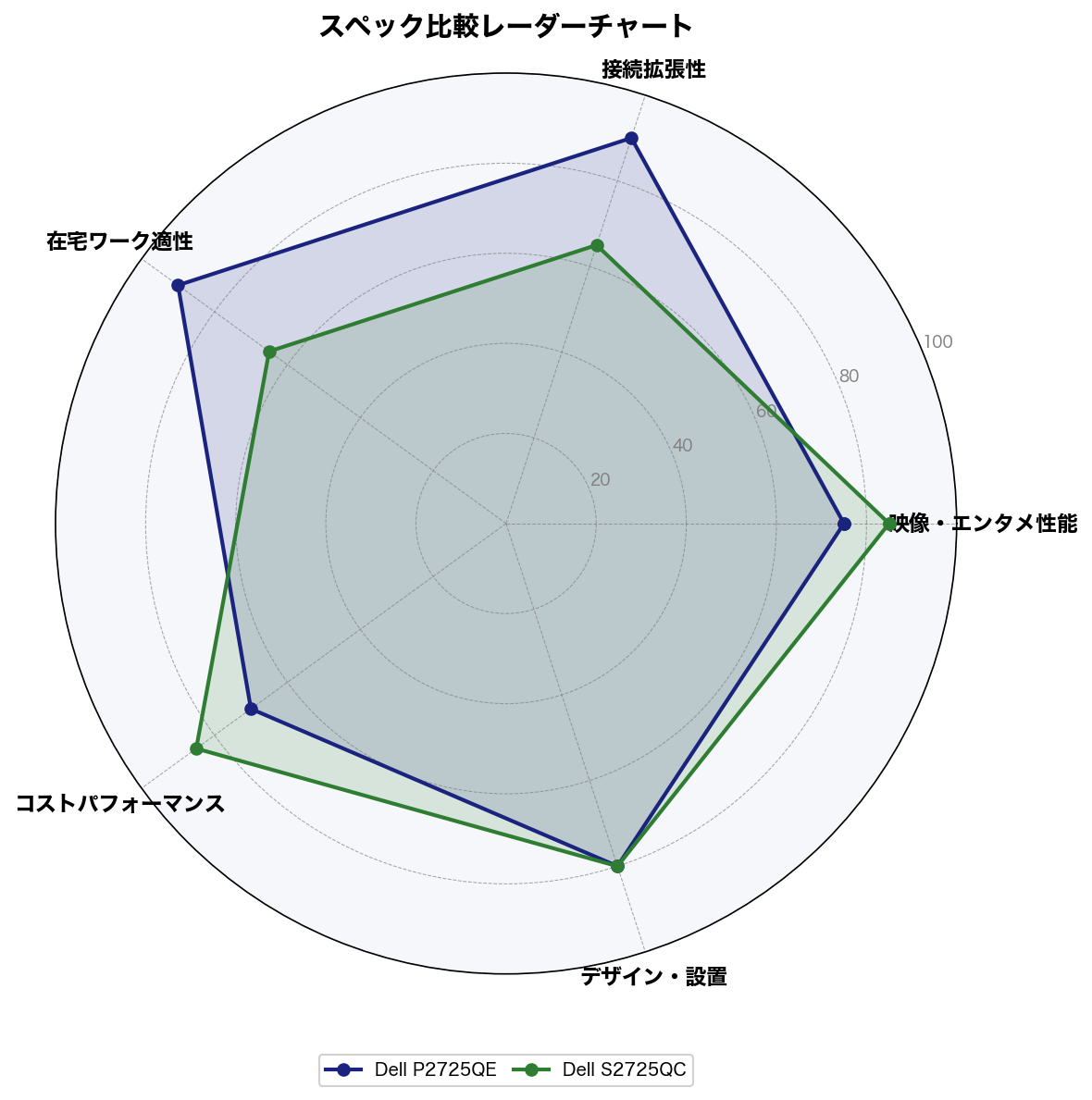 スペック比較レーダーチャート