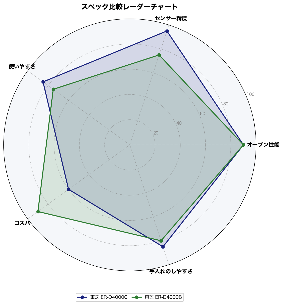 ER-D4000C と ER-D4000B の5軸スコア比較