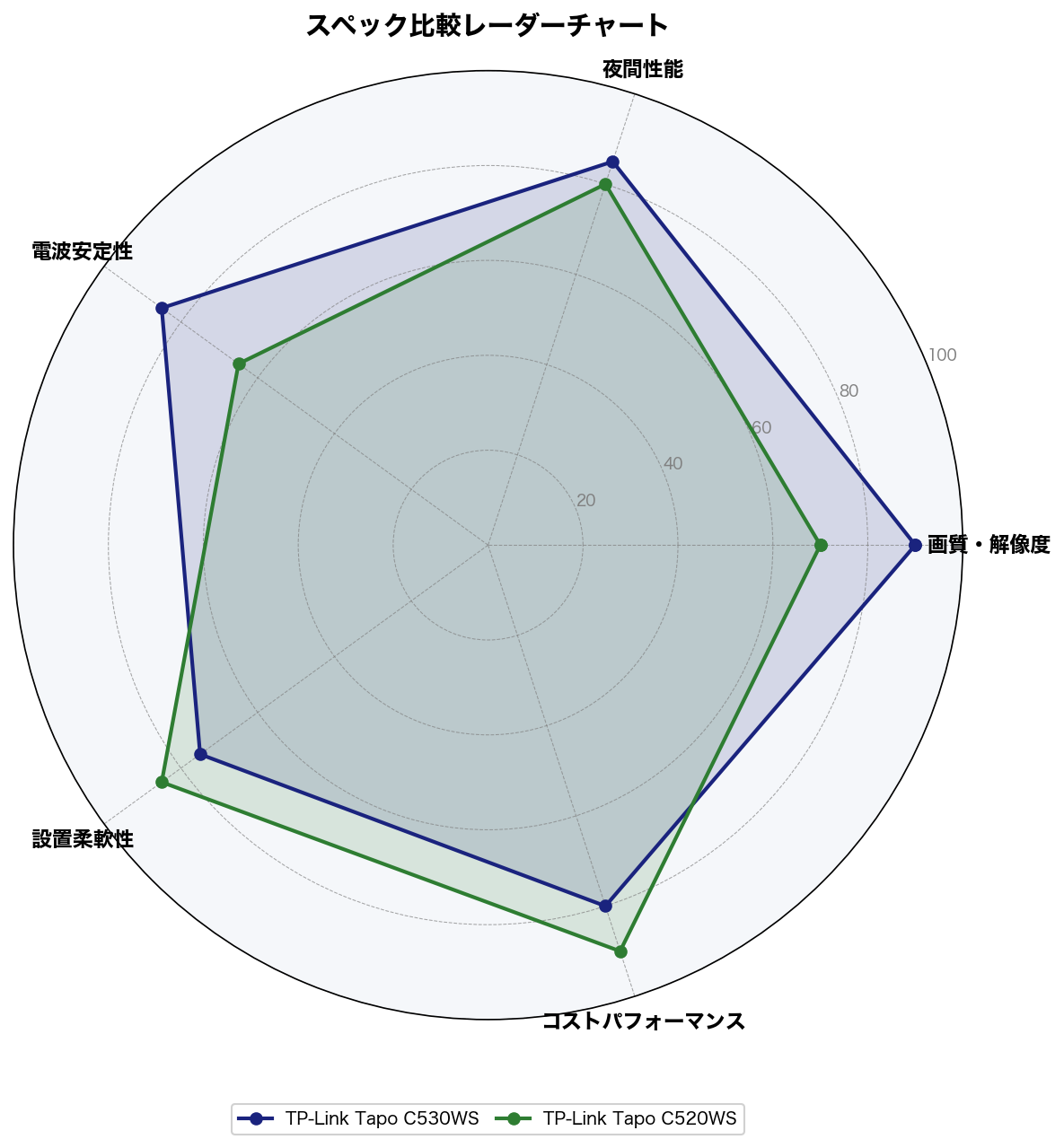 スペック比較レーダーチャート