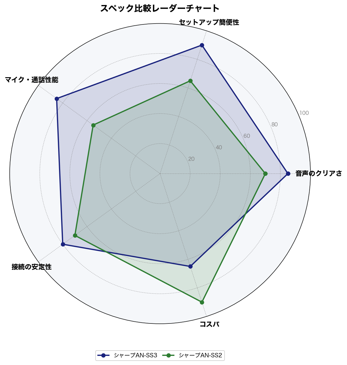 AN-SS3とAN-SS2のスコア比較レーダーチャート