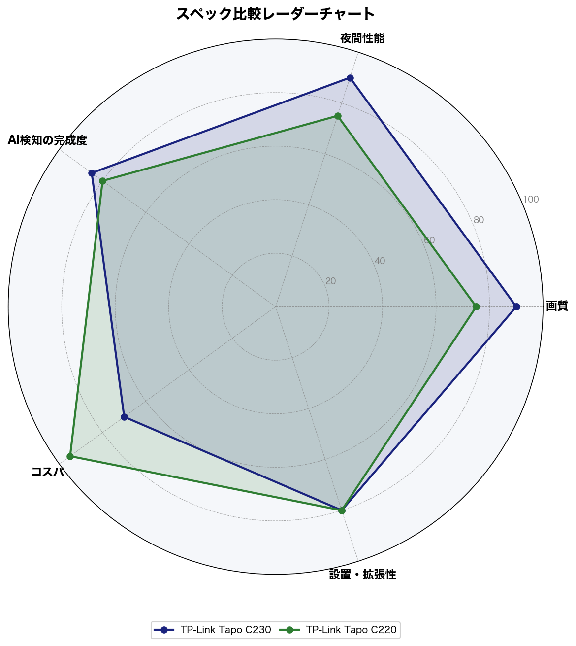 Tapo C230 vs C220 スペック比較レーダーチャート