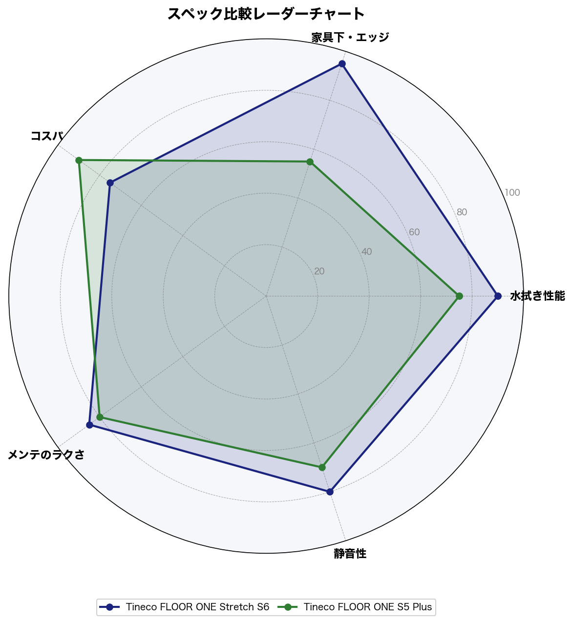 スペック比較レーダーチャート