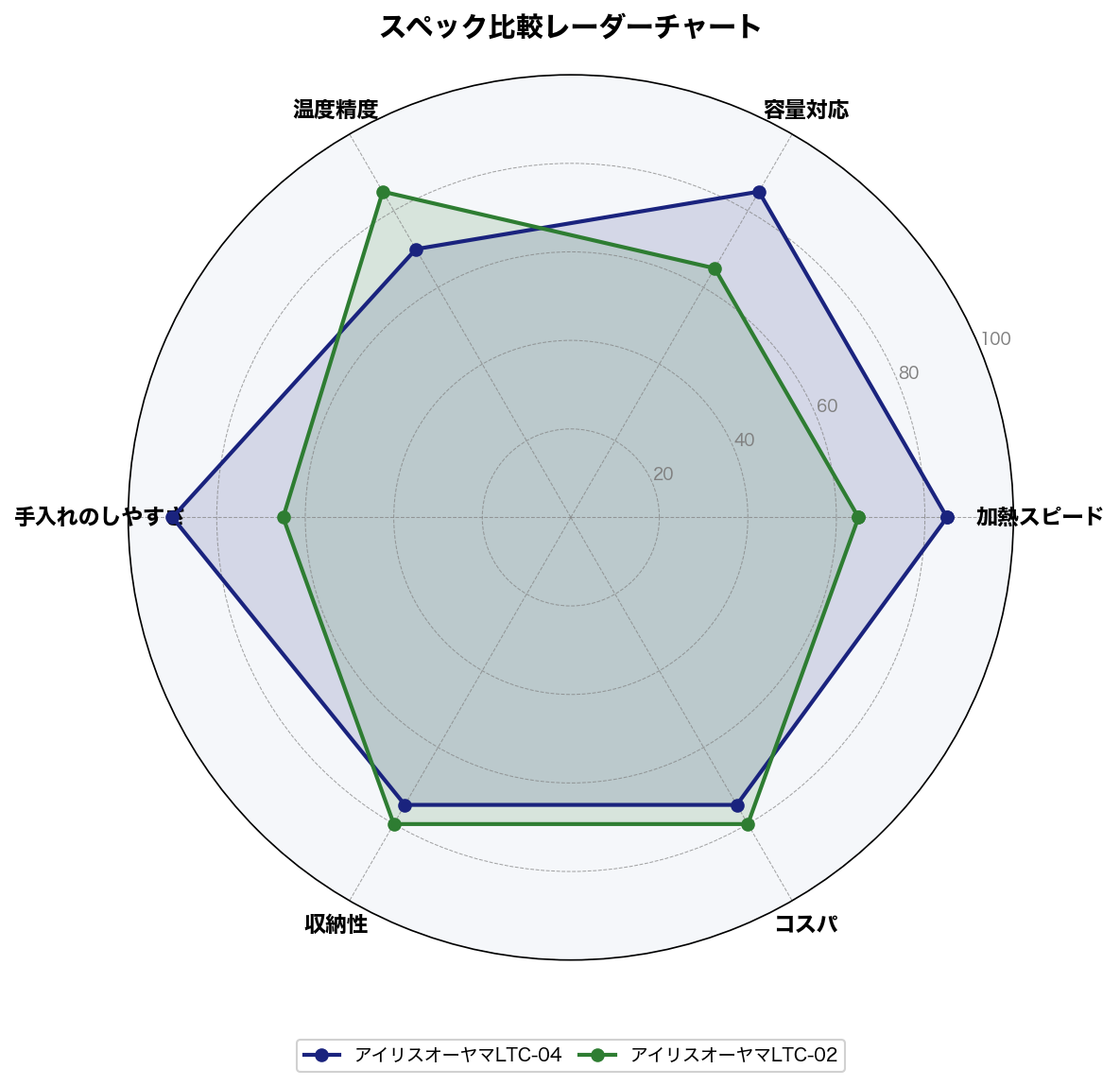 LTC-04とLTC-02の6軸スコア比較レーダーチャート