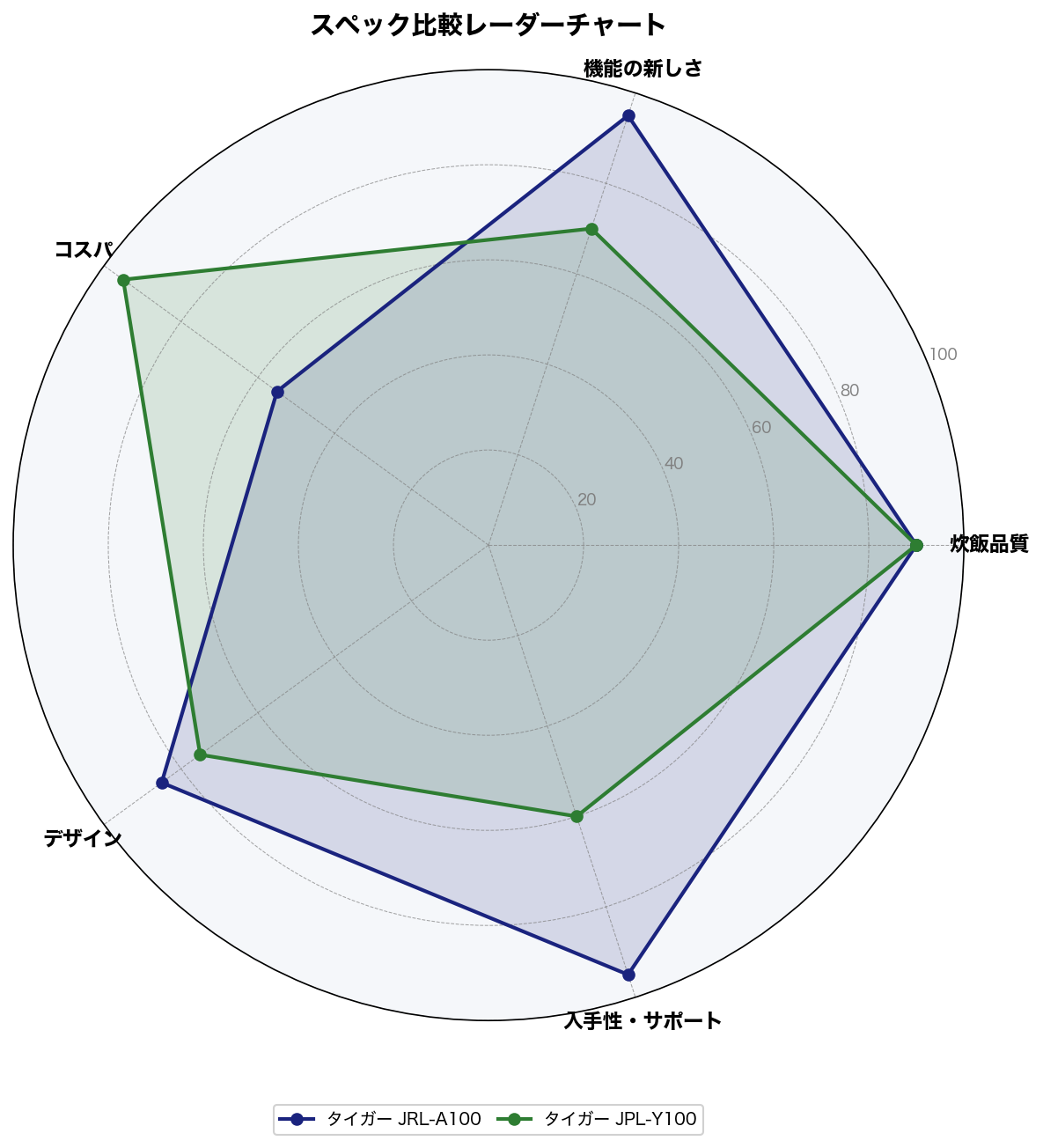 スペック比較レーダーチャート