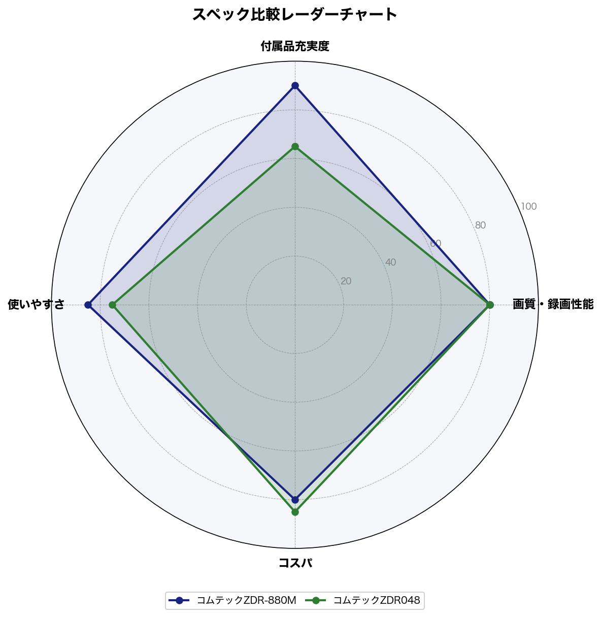 ZDR-880MとZDR048のスペック比較レーダーチャート