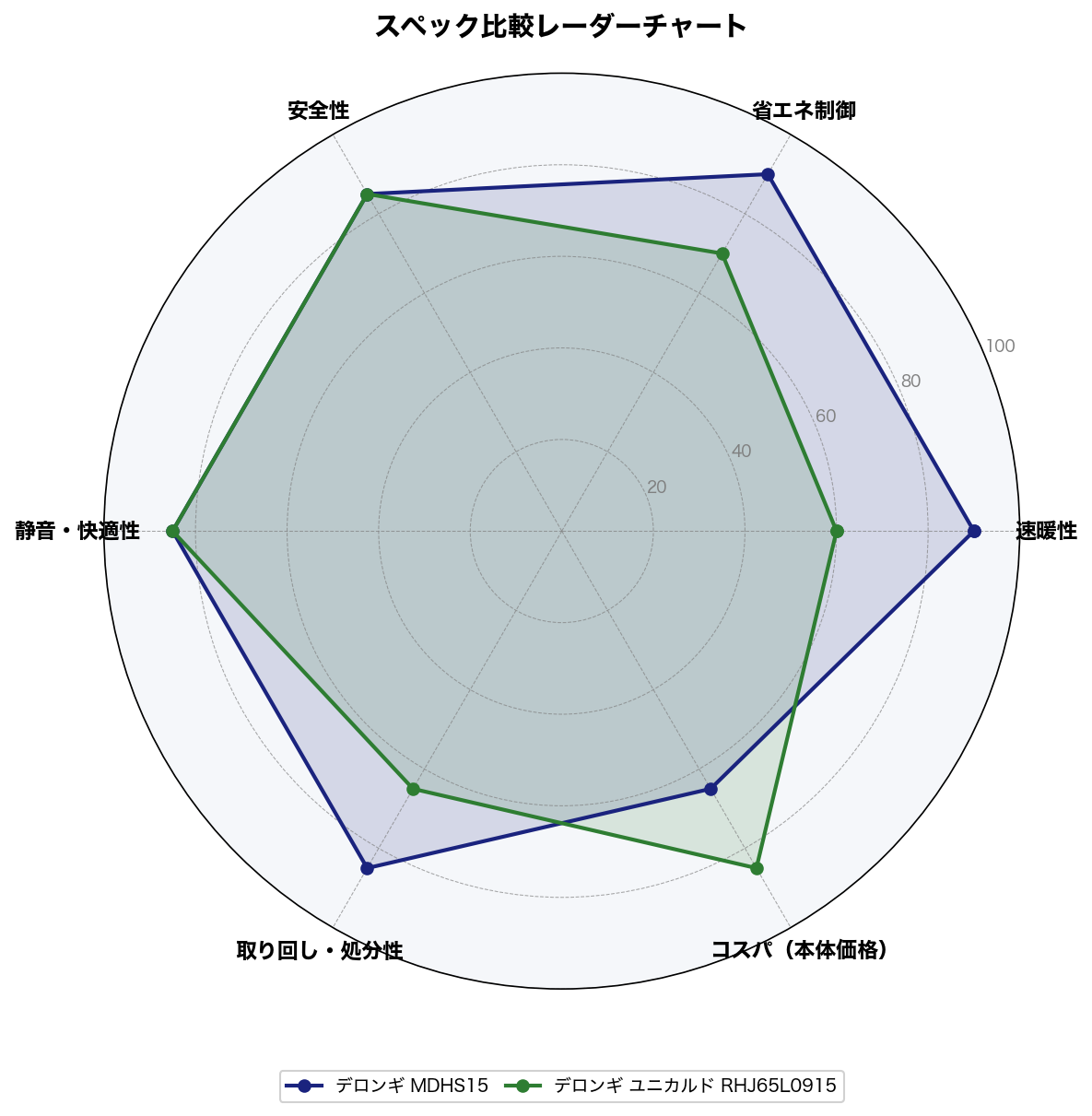 スペック比較レーダーチャート