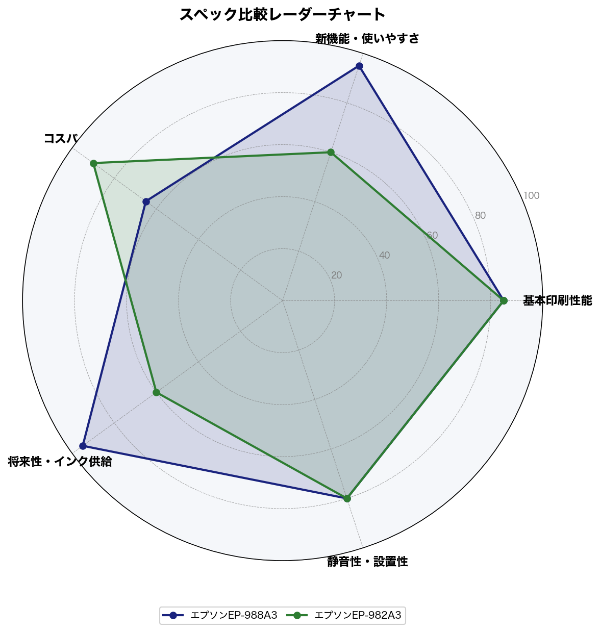 エプソンEP-988A3 vs EP-982A3 5軸スコア比較レーダーチャート