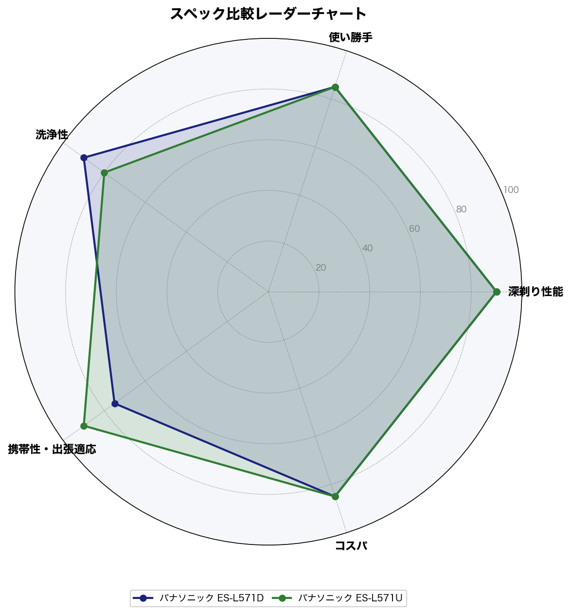 ES-L571D vs ES-L571U スコア比較レーダーチャート
