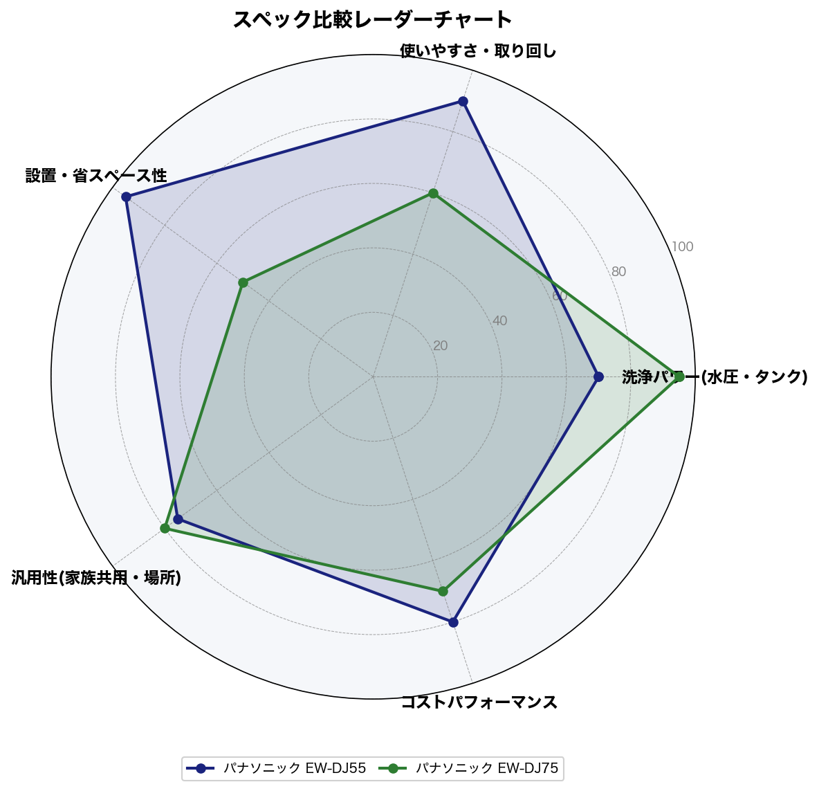 スペック比較レーダーチャート