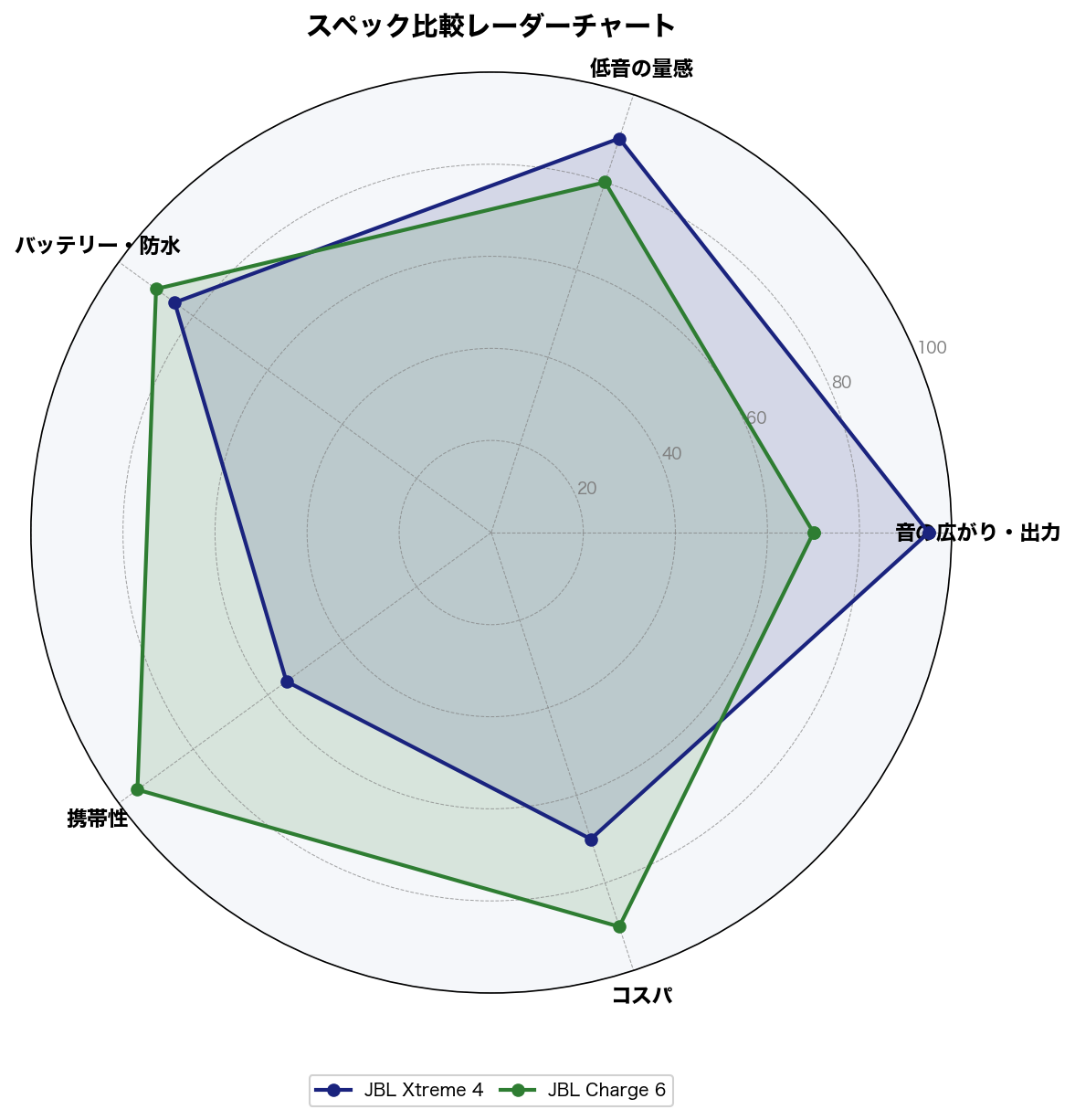 JBL Xtreme 4 vs Charge 6 スペック比較レーダーチャート