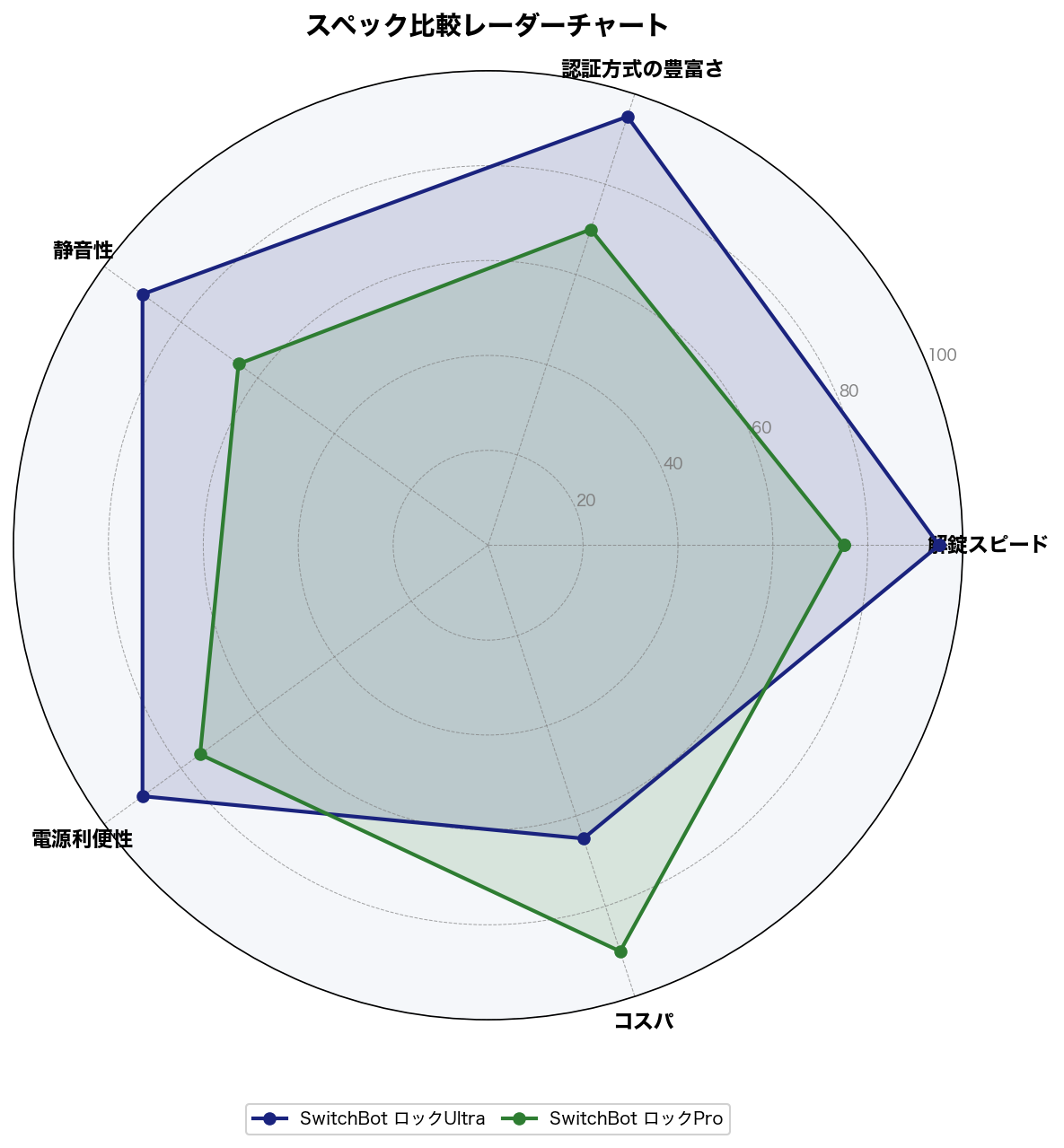 スペック比較レーダーチャート