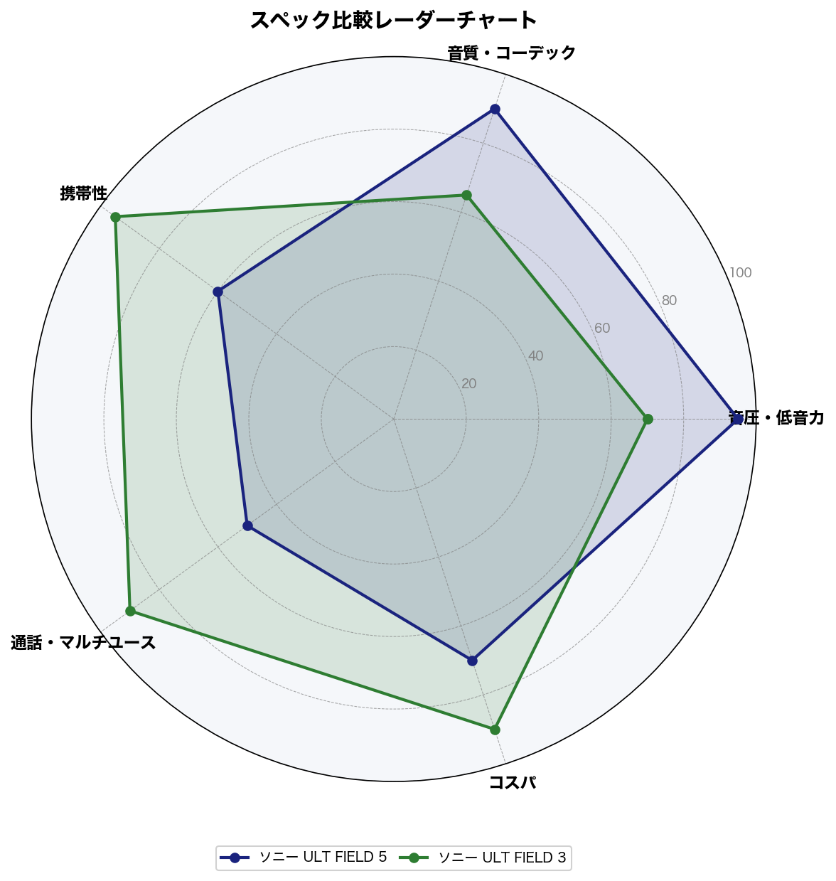 ULT FIELD 5とULT FIELD 3のスペック比較レーダーチャート