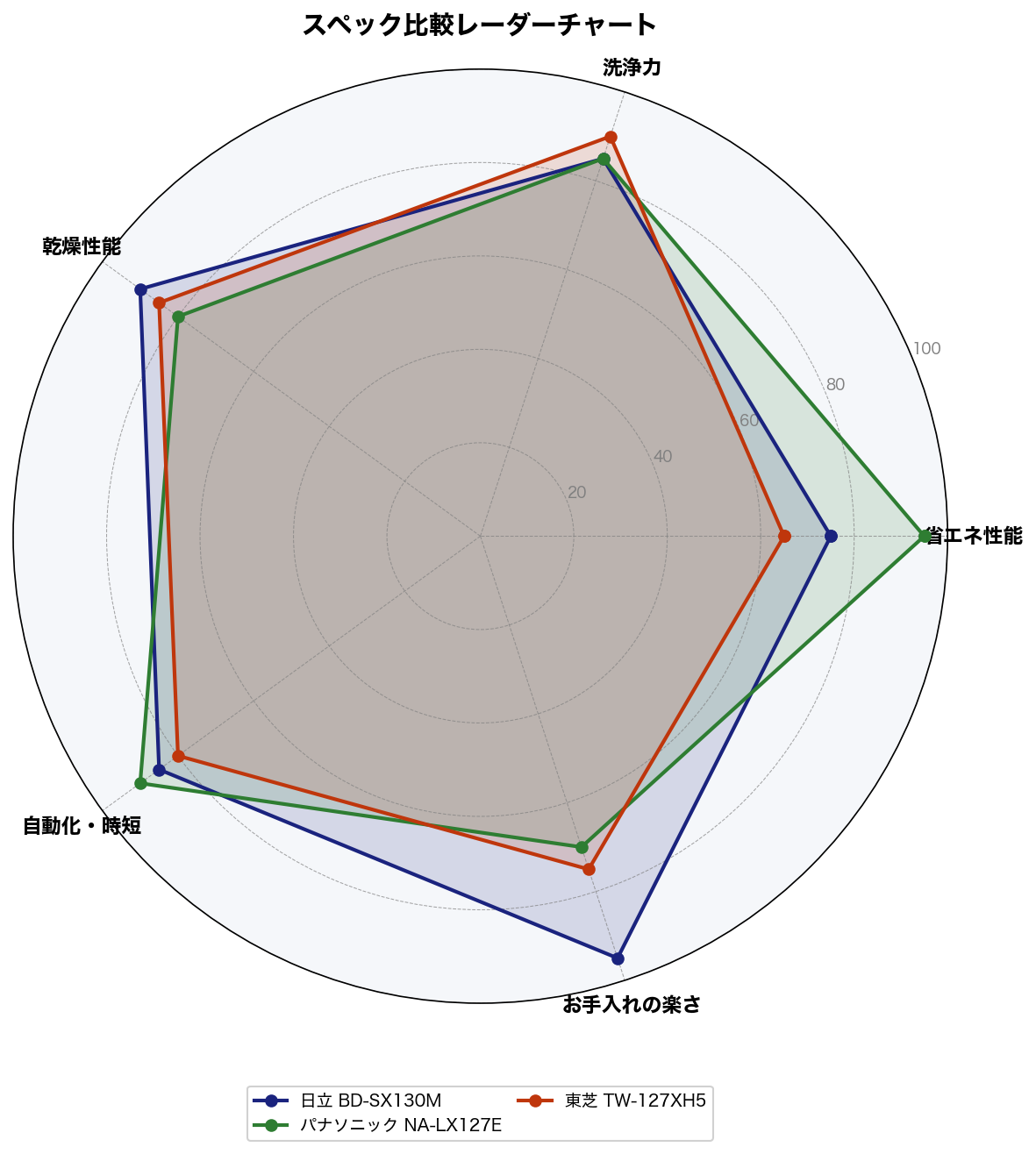 スペック比較レーダーチャート