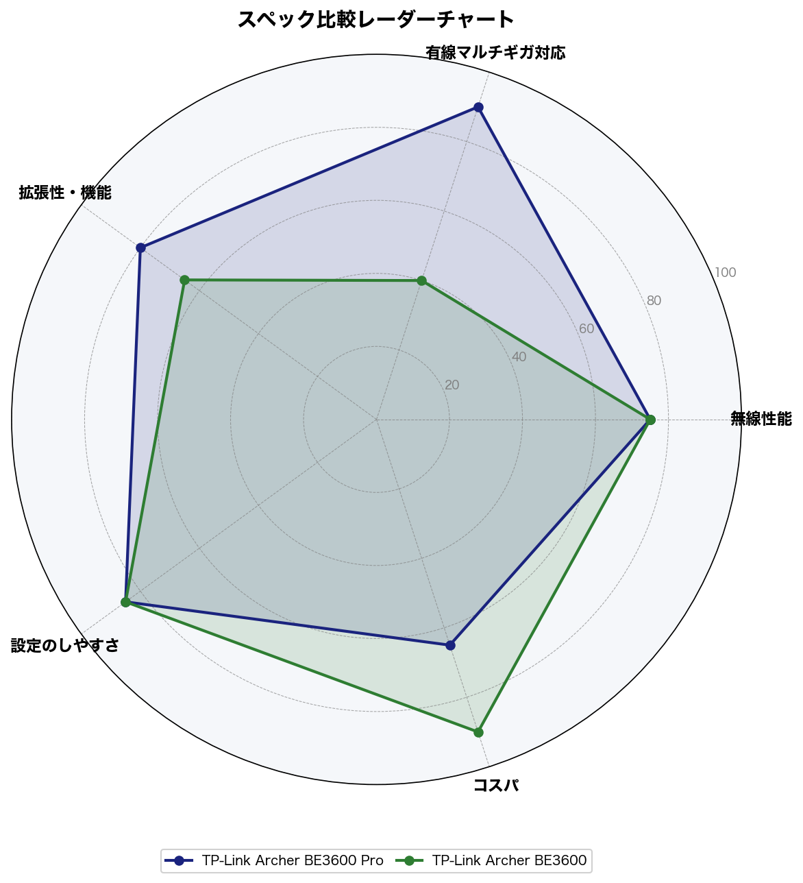 スペック比較レーダーチャート(Archer BE3600 Pro vs BE3600)