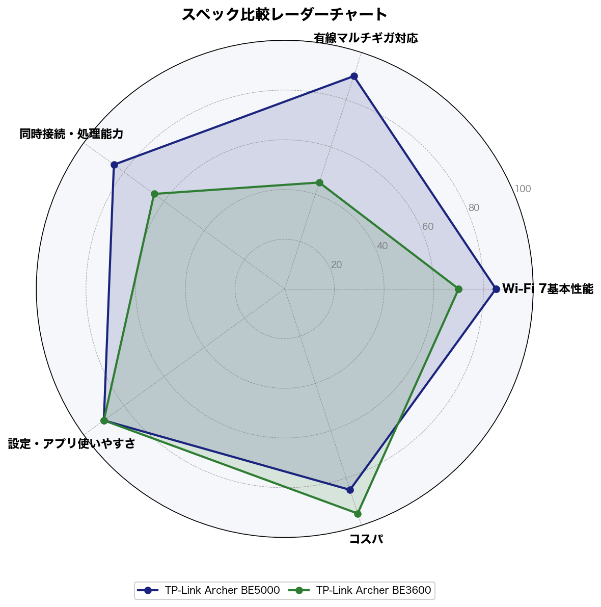 Archer BE3600とBE5000のスペック比較レーダーチャート